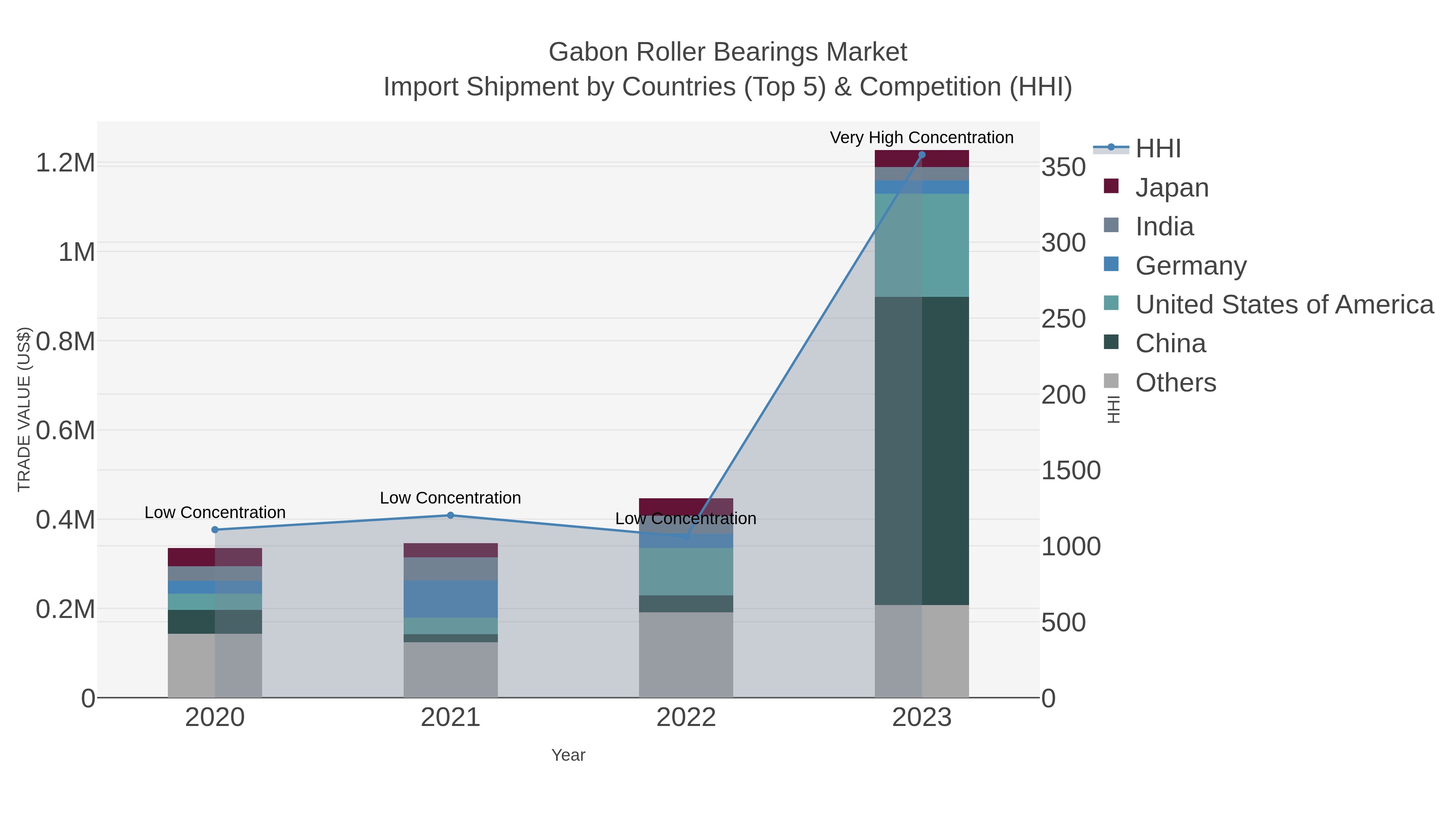 Gabon Roller Bearings Market Import Shipment by Countries (Top 5) & Competition (HHI)