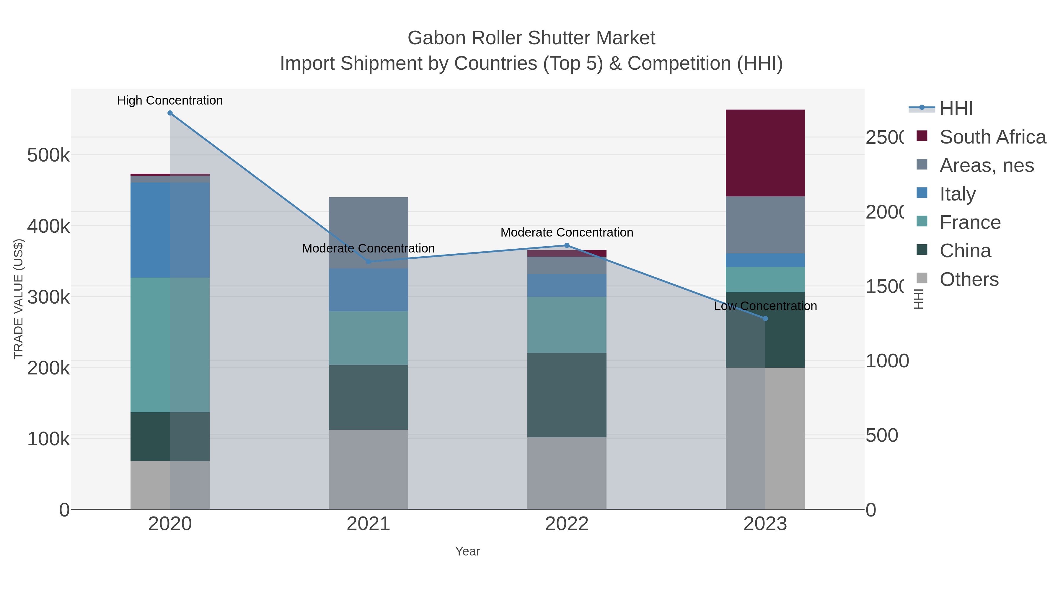 Gabon Roller Shutter Market Import Shipment by Countries (Top 5) & Competition (HHI)