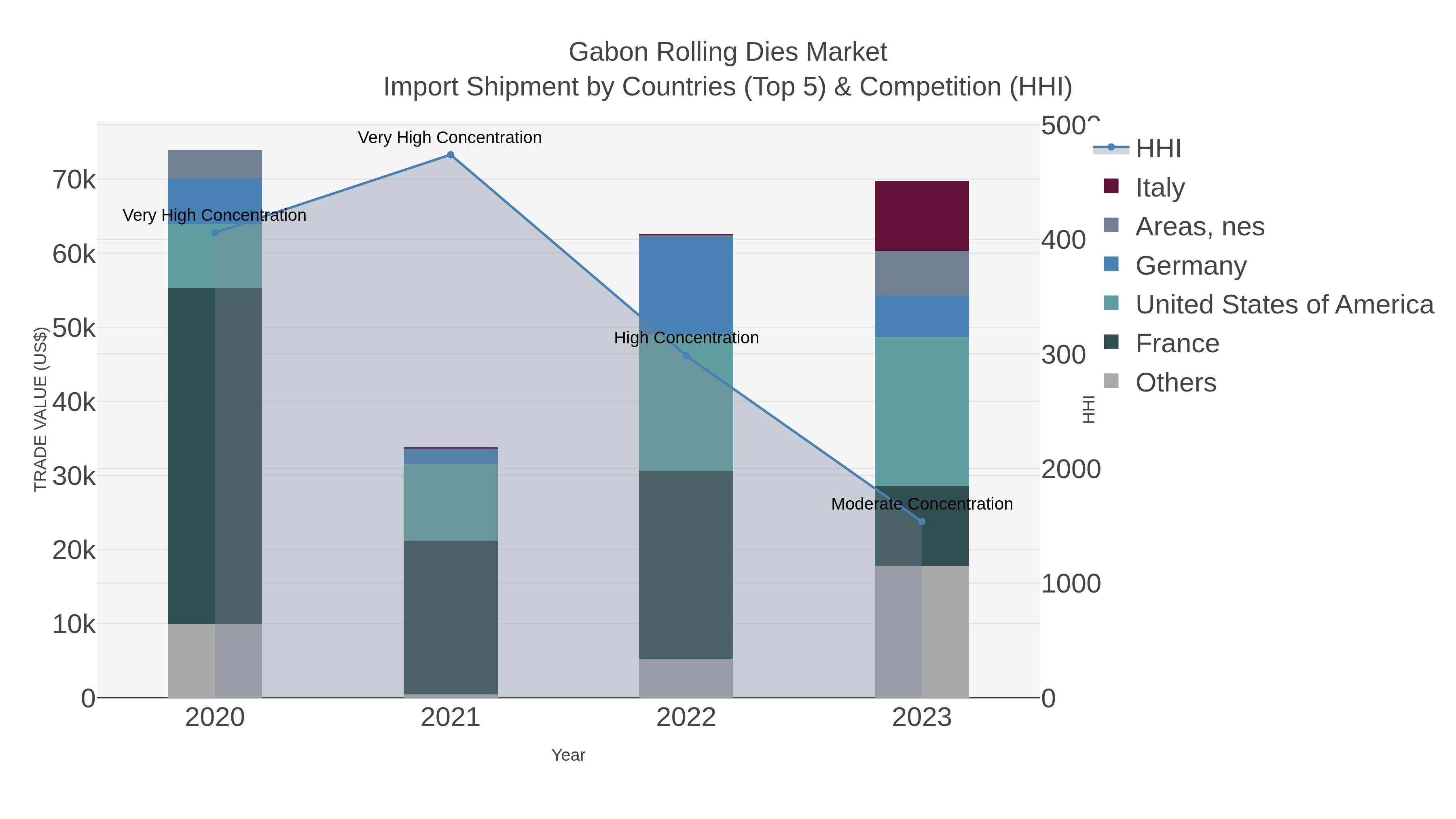 Gabon Rolling Dies Market Import Shipment by Countries (Top 5) & Competition (HHI)