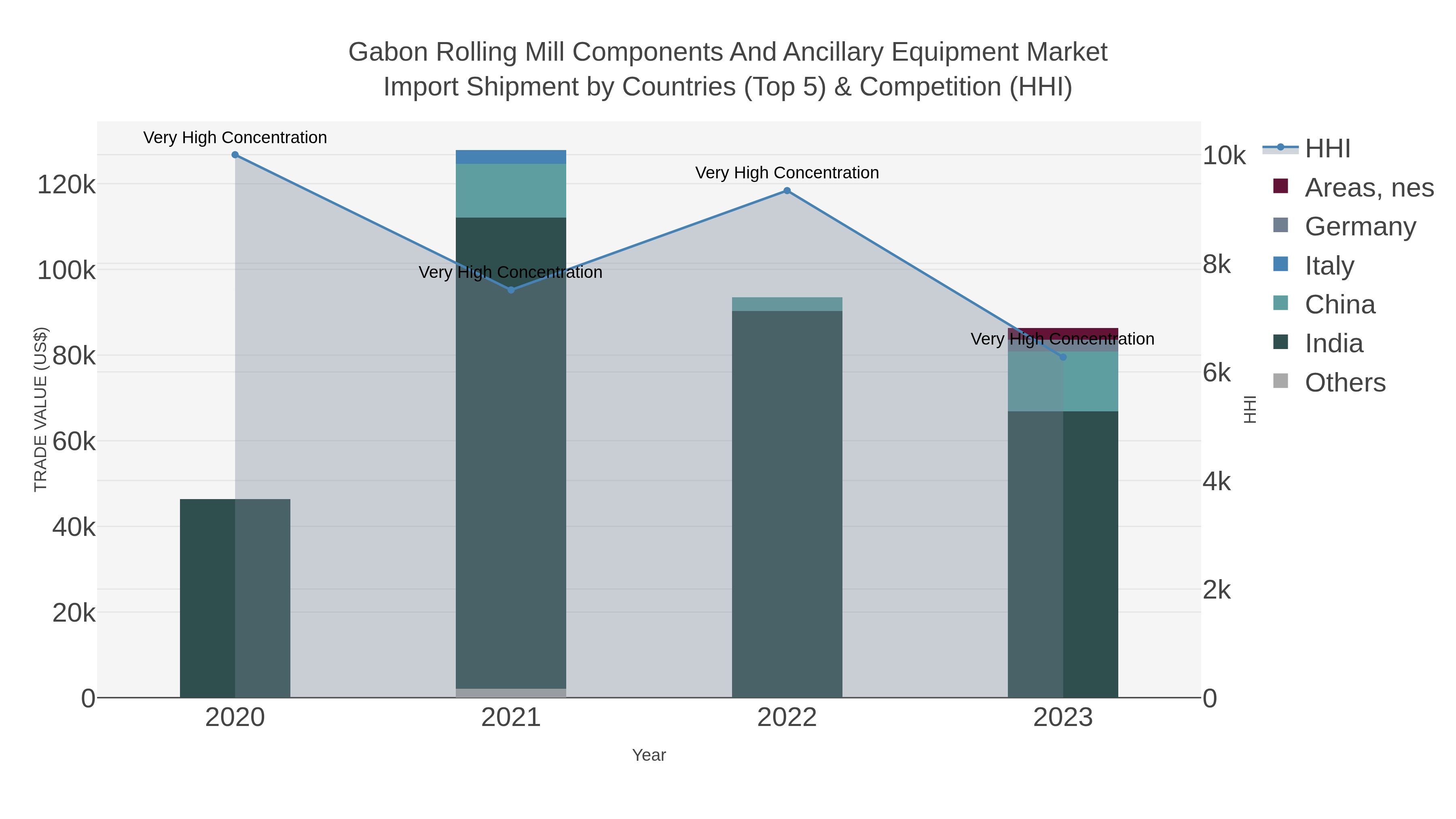 Gabon Rolling Mill Components And Ancillary Equipment Market Import Shipment by Countries (Top 5) & Competition (HHI)