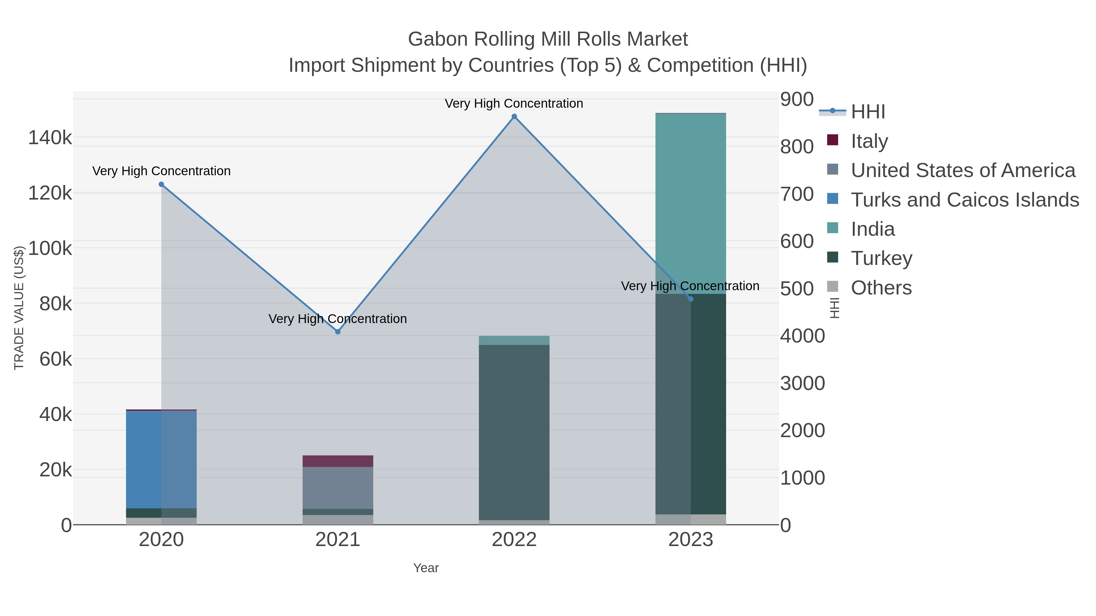 Gabon Rolling Mill Rolls Market Import Shipment by Countries (Top 5) & Competition (HHI)