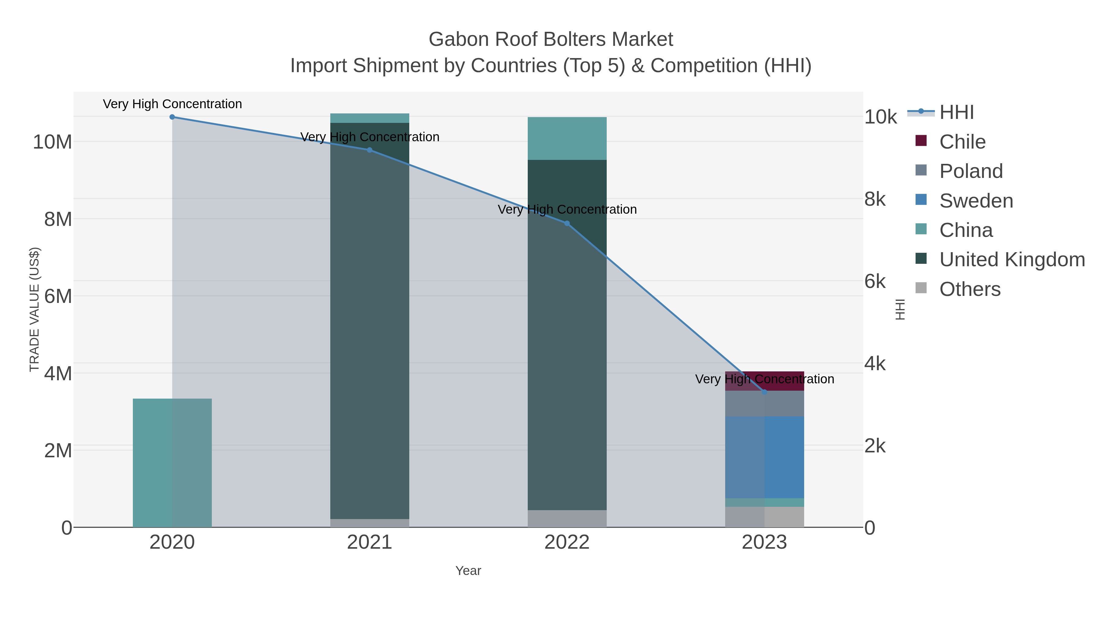 Gabon Roof Bolters Market Import Shipment by Countries (Top 5) & Competition (HHI)