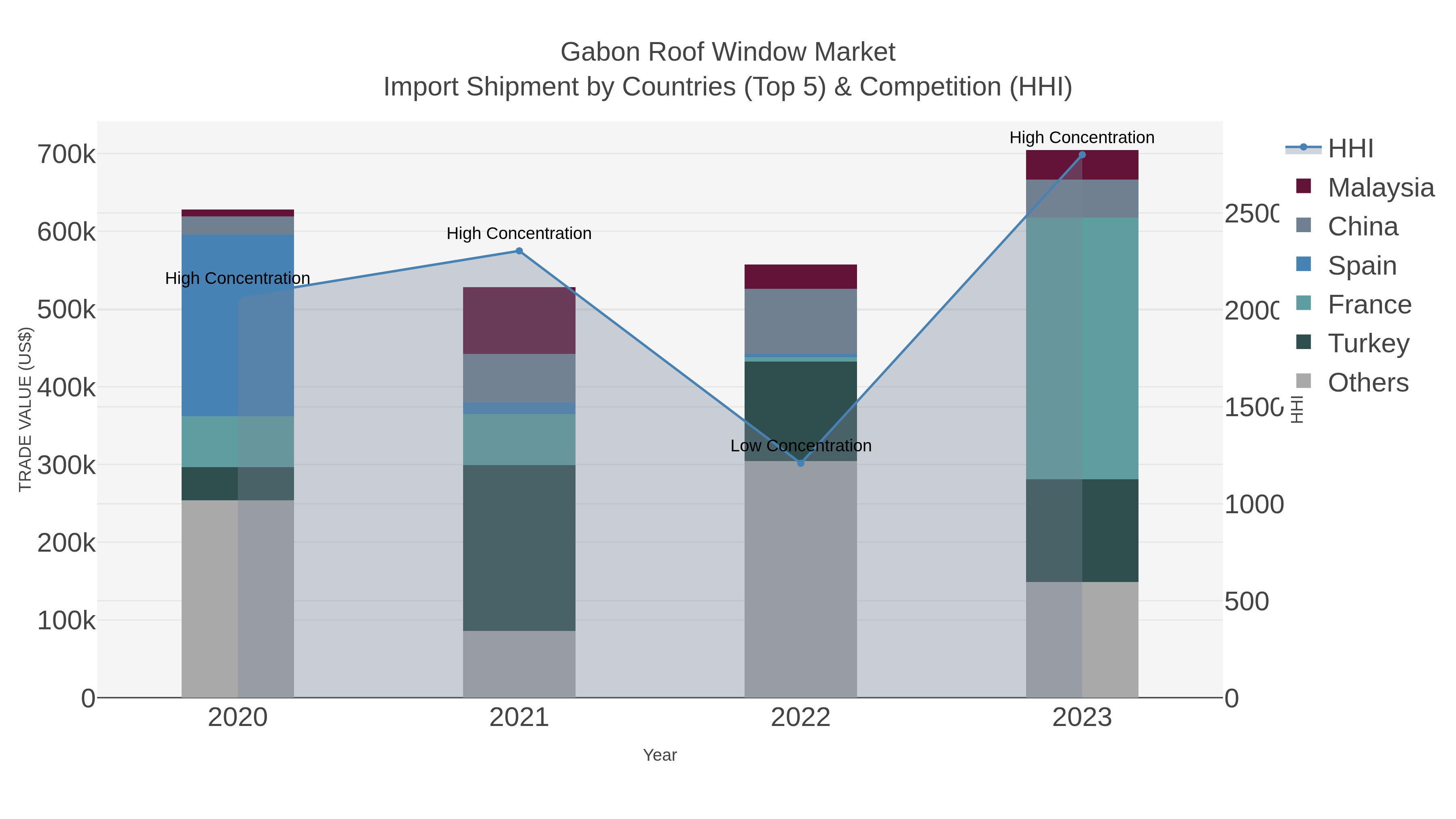 Gabon Roof Window Market Import Shipment by Countries (Top 5) & Competition (HHI)