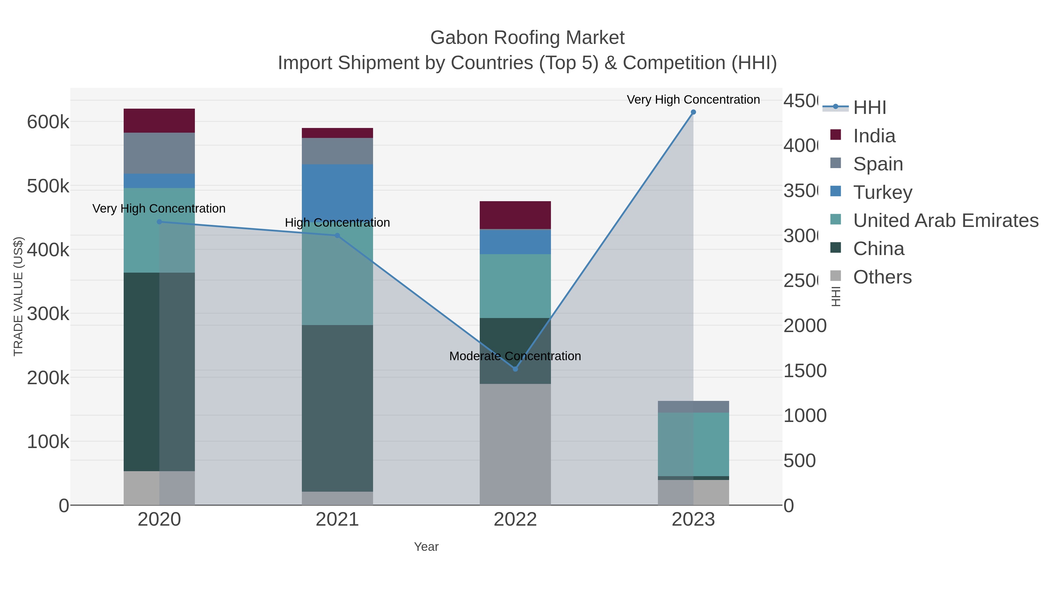 Gabon Roofing Market Import Shipment by Countries (Top 5) & Competition (HHI)