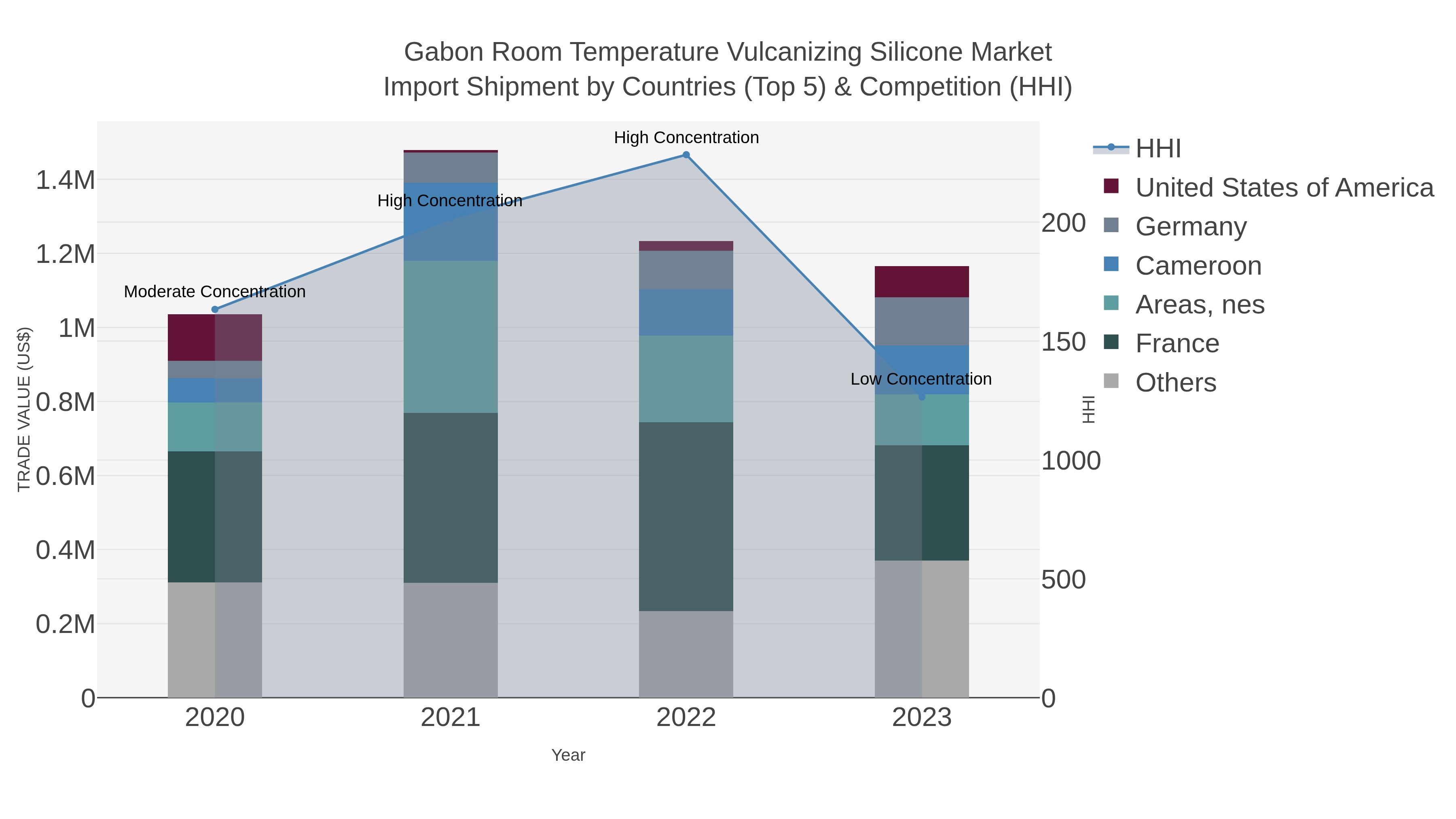 Gabon Room Temperature Vulcanizing Silicone Market Import Shipment by Countries (Top 5) & Competition (HHI)