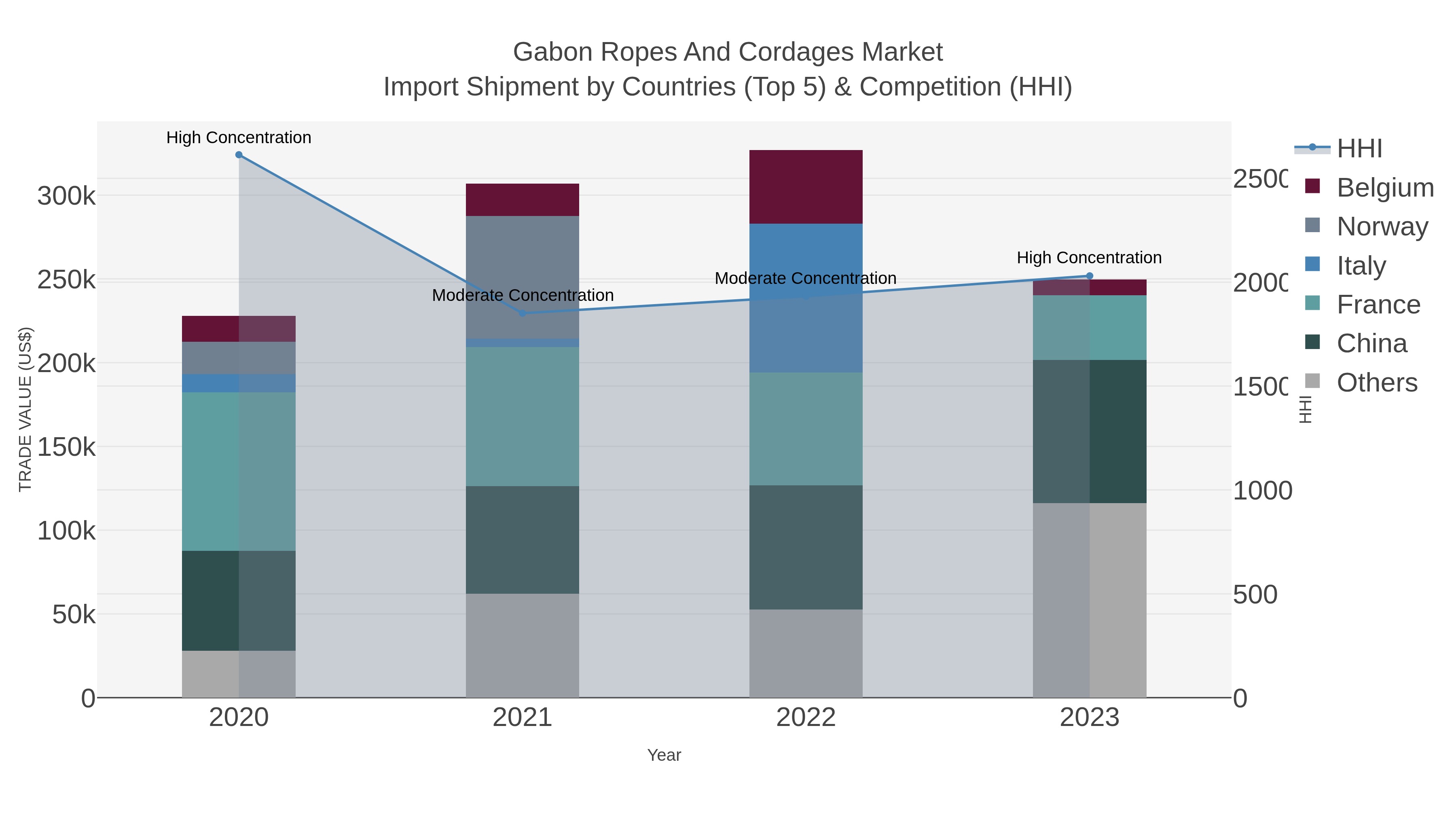 Gabon Ropes And Cordages Market Import Shipment by Countries (Top 5) & Competition (HHI)