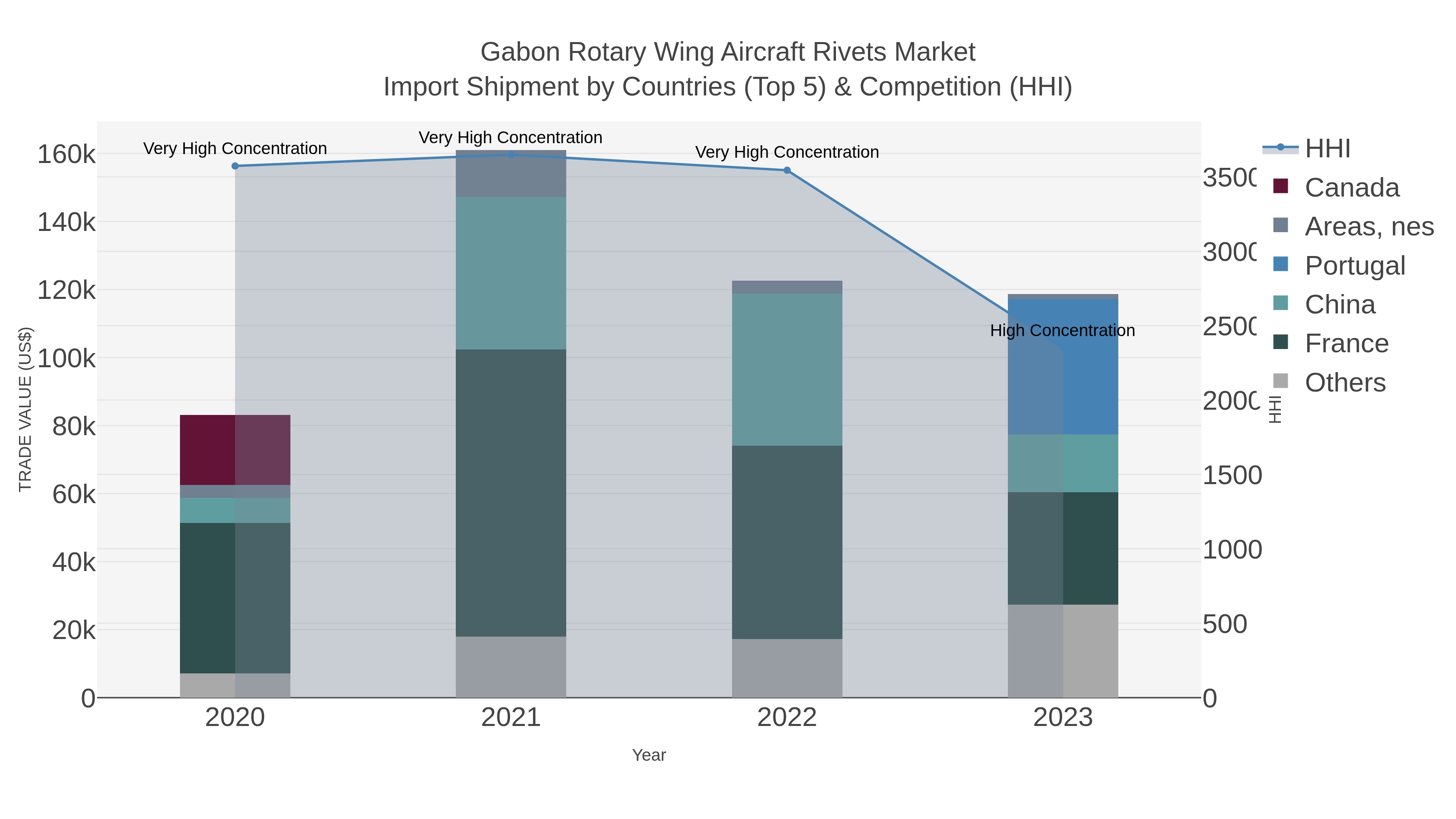 Gabon Rotary Wing Aircraft Rivets Market Import Shipment by Countries (Top 5) & Competition (HHI)