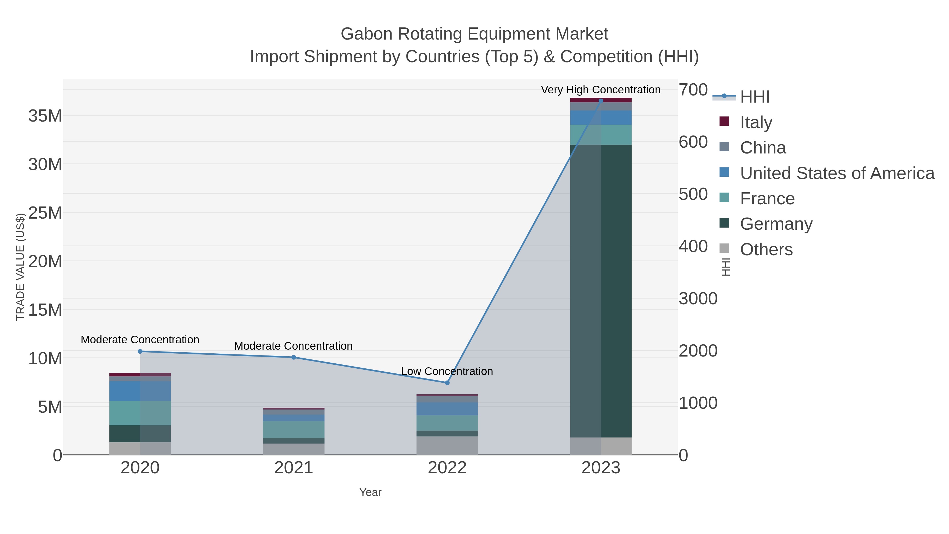 Gabon Rotating Equipment Market Import Shipment by Countries (Top 5) & Competition (HHI)