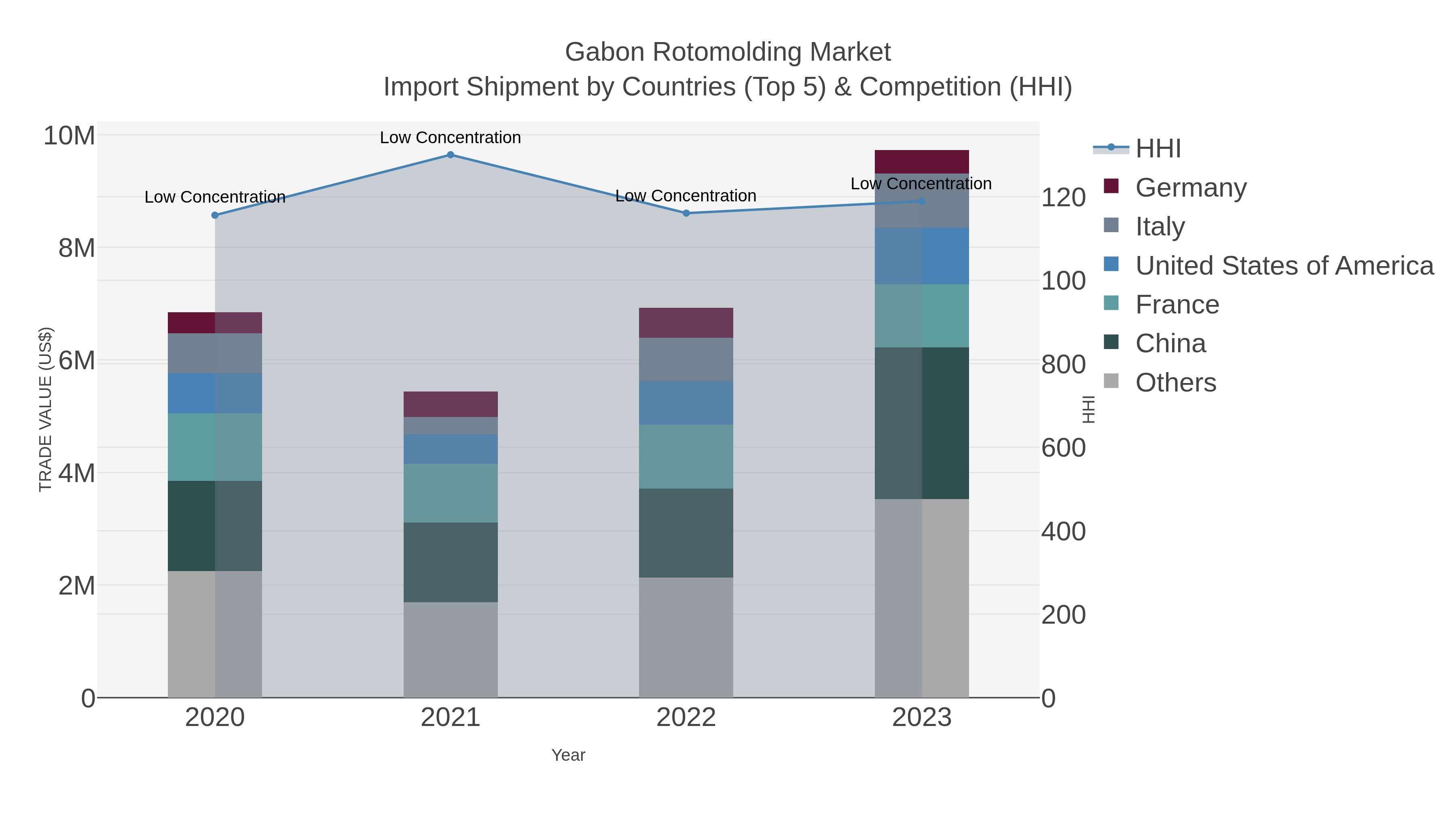 Gabon Rotomolding Market Import Shipment by Countries (Top 5) & Competition (HHI)
