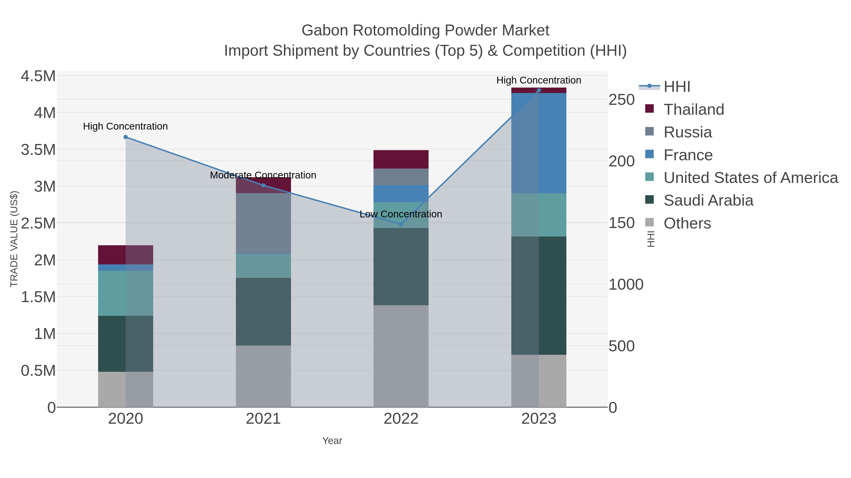Gabon Rotomolding Powder Market Import Shipment by Countries (Top 5) & Competition (HHI)