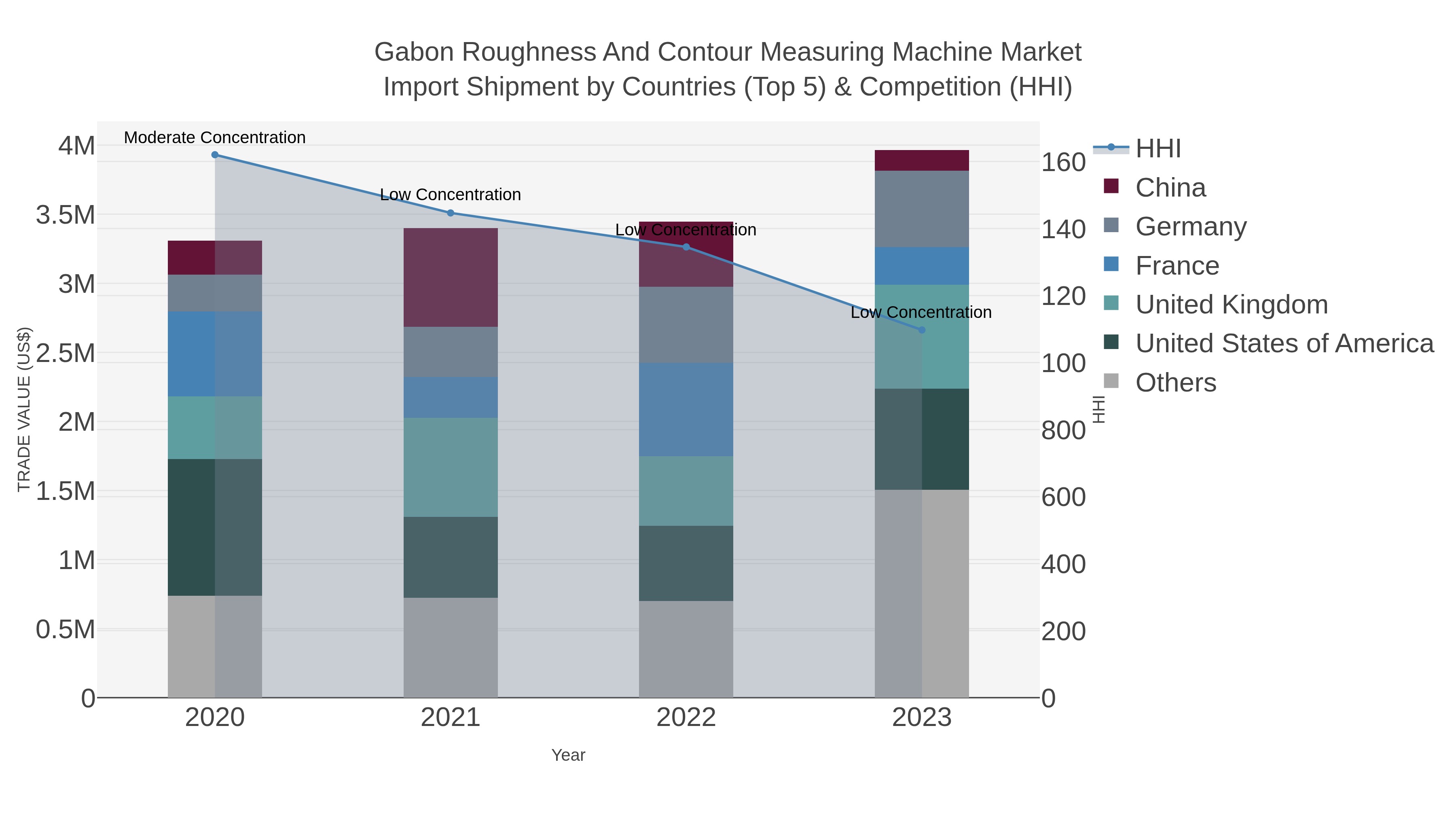 Gabon Roughness And Contour Measuring Machine Market Import Shipment by Countries (Top 5) & Competition (HHI)