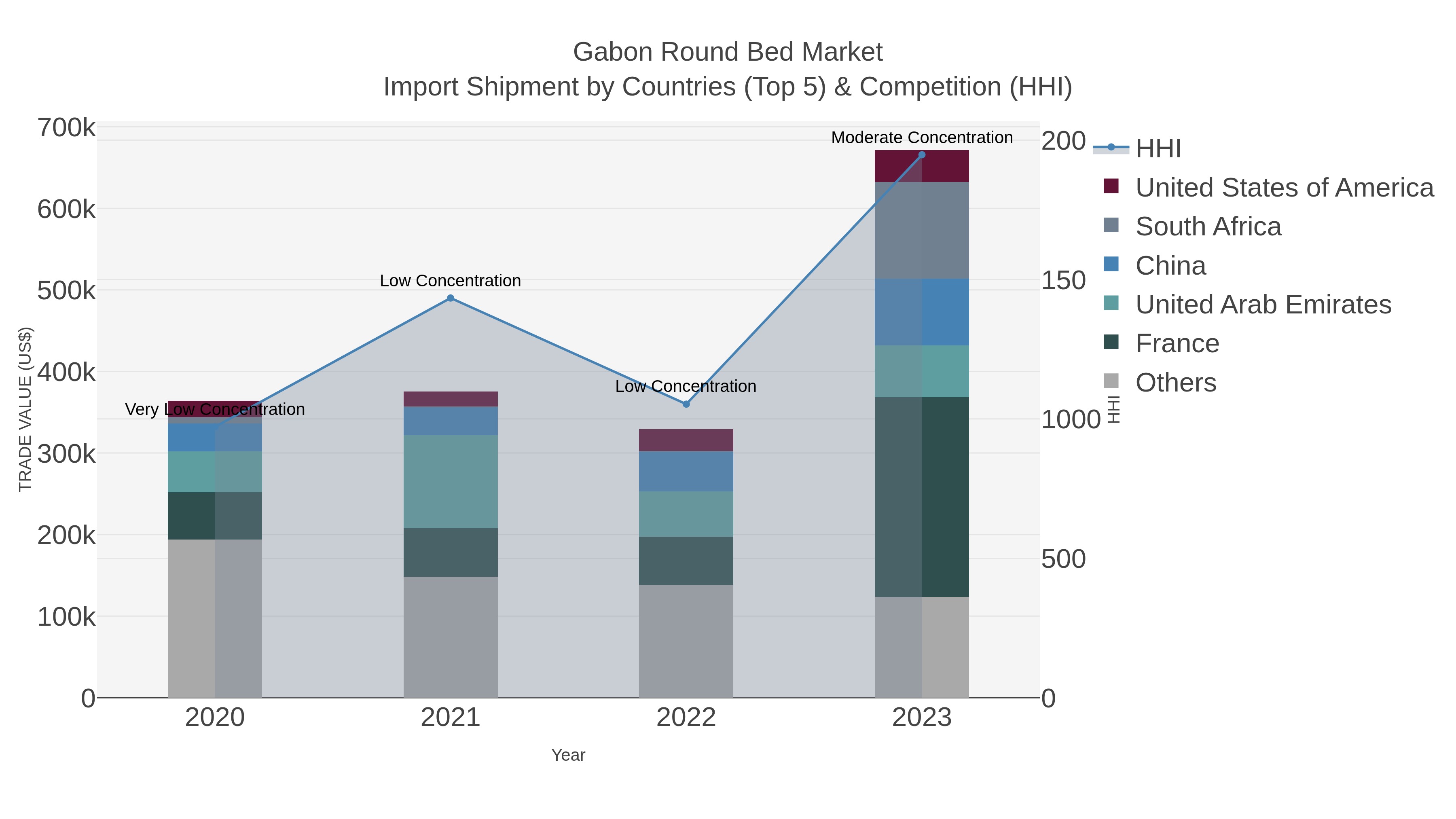 Gabon Round Bed Market Import Shipment by Countries (Top 5) & Competition (HHI)