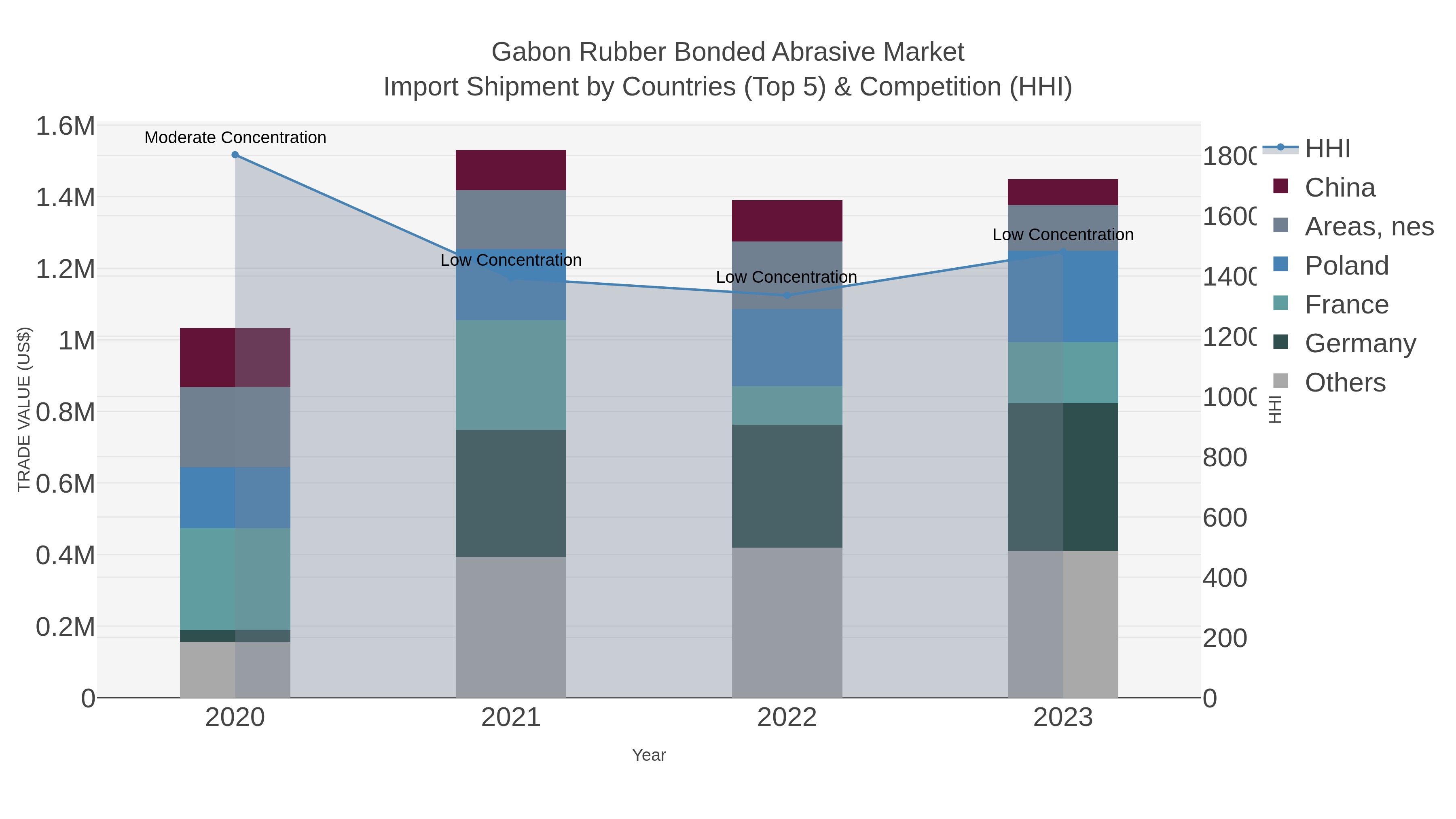 Gabon Rubber Bonded Abrasive Market Import Shipment by Countries (Top 5) & Competition (HHI)
