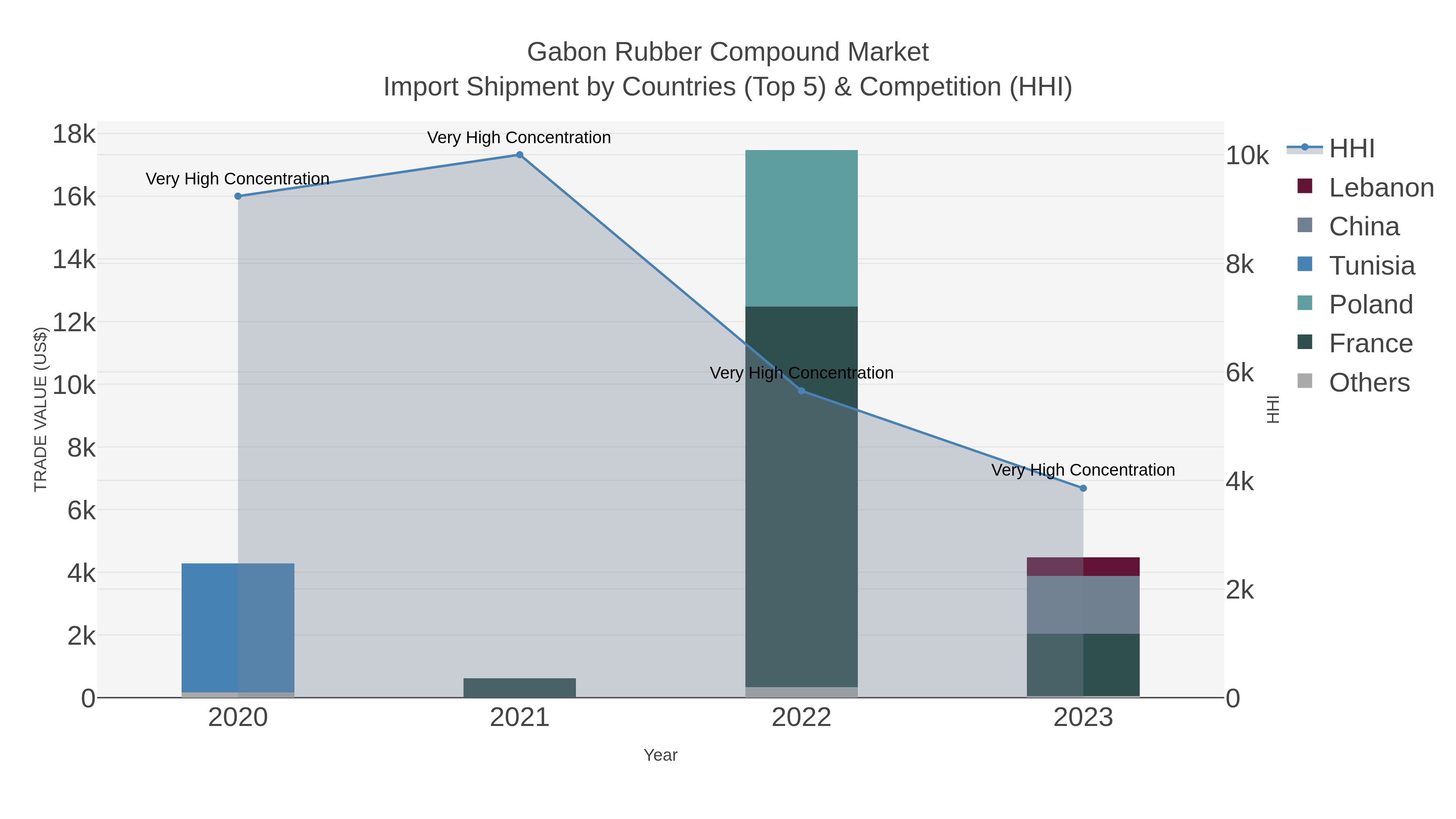 Gabon Rubber Compound Market Import Shipment by Countries (Top 5) & Competition (HHI)
