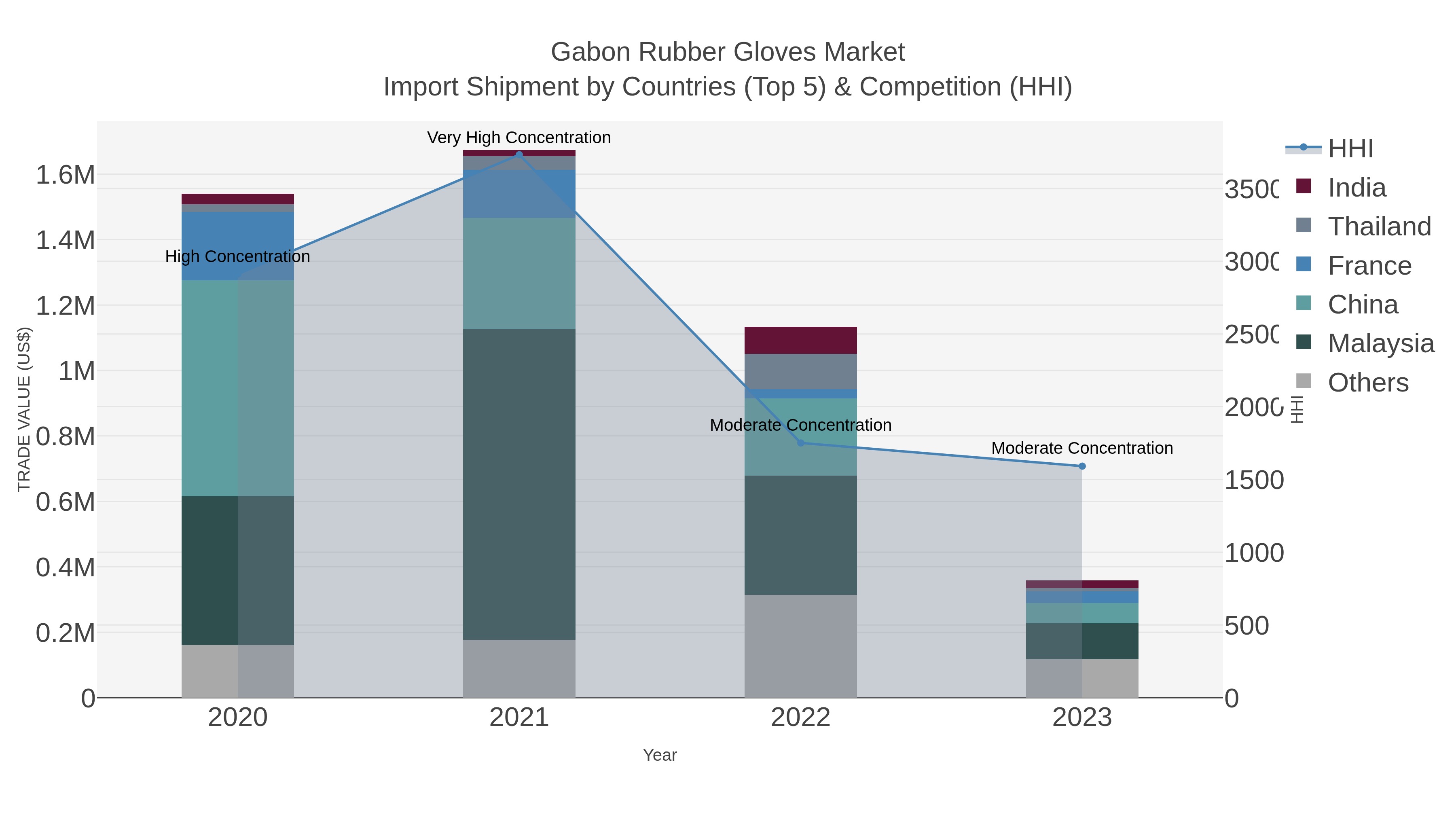 Gabon Rubber Gloves Market Import Shipment by Countries (Top 5) & Competition (HHI)