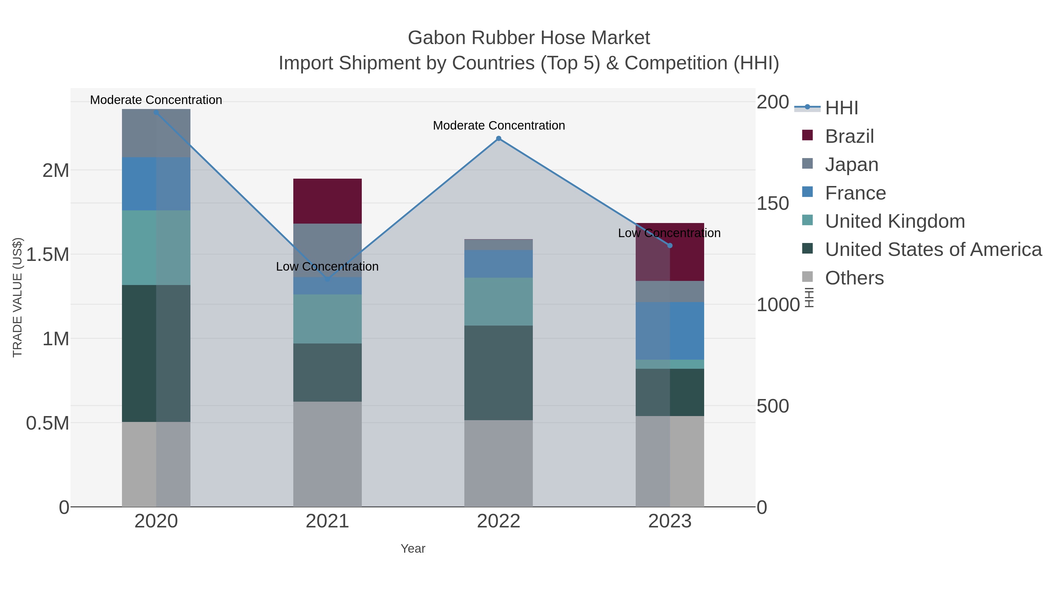 Gabon Rubber Hose Market Import Shipment by Countries (Top 5) & Competition (HHI)