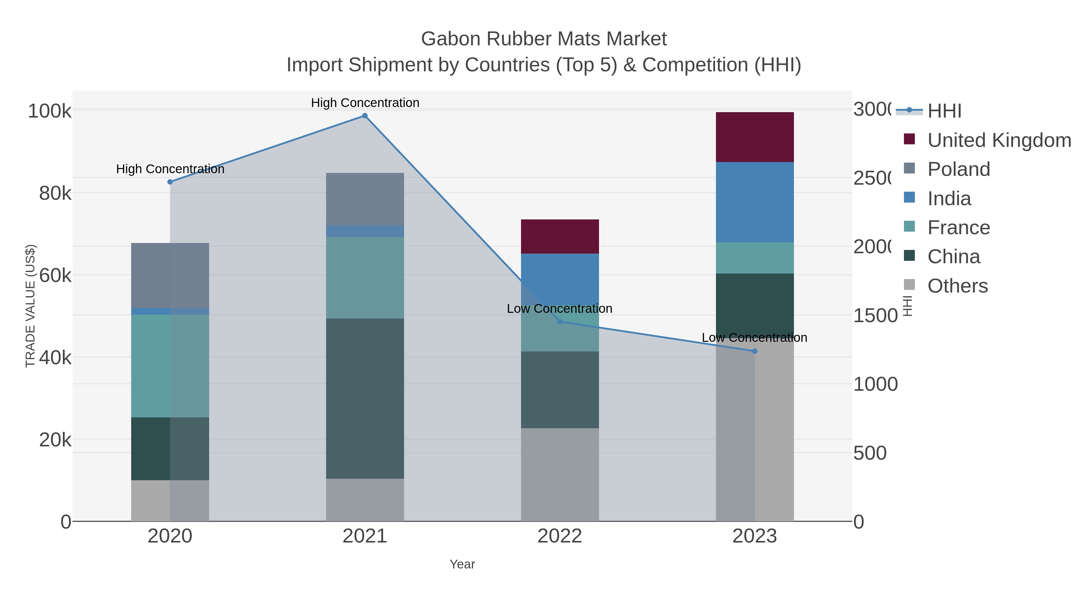 Gabon Rubber Mats Market Import Shipment by Countries (Top 5) & Competition (HHI)