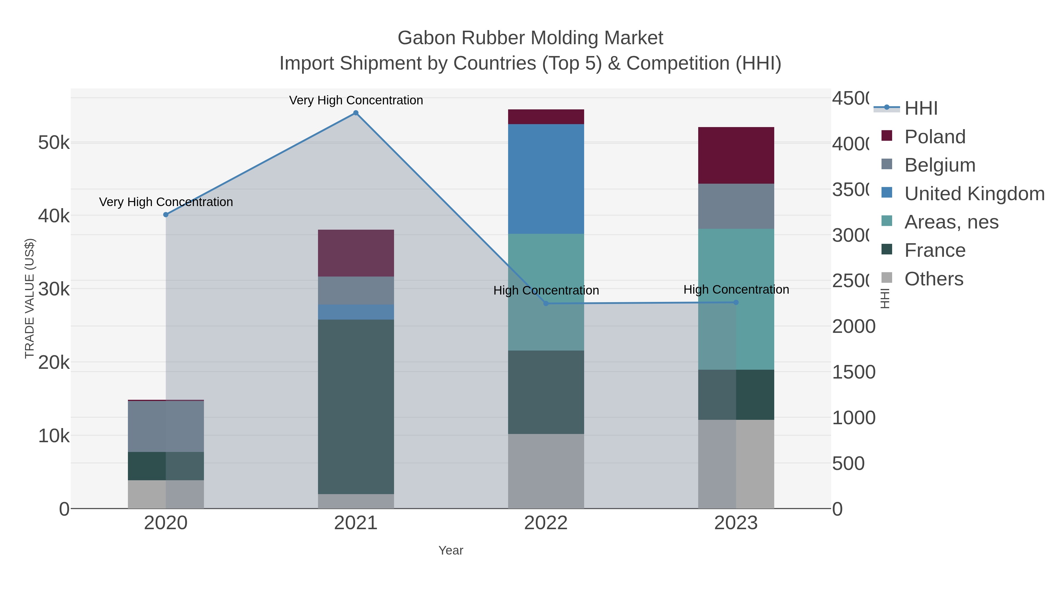 Gabon Rubber Molding Market Import Shipment by Countries (Top 5) & Competition (HHI)