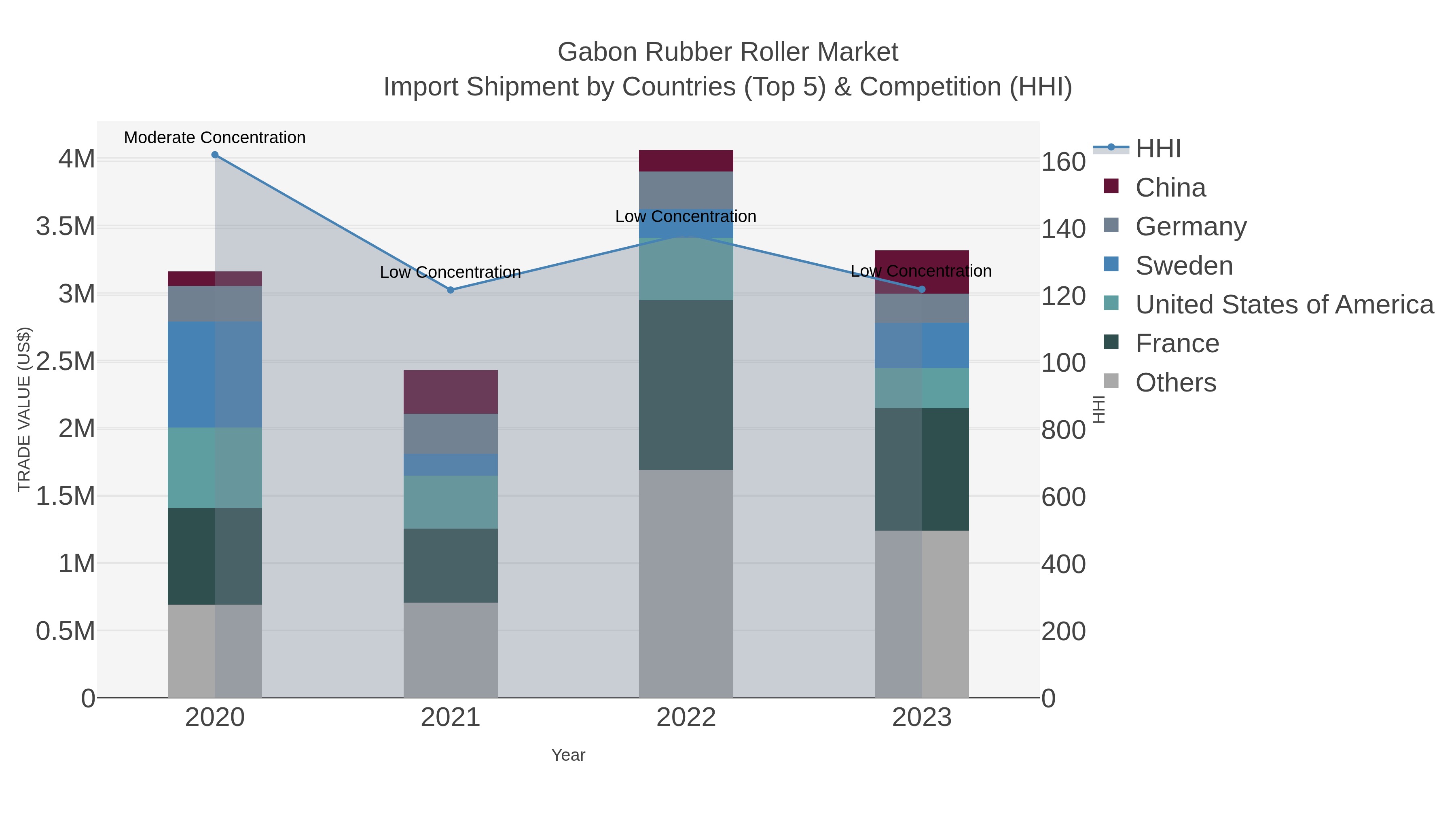 Gabon Rubber Roller Market Import Shipment by Countries (Top 5) & Competition (HHI)