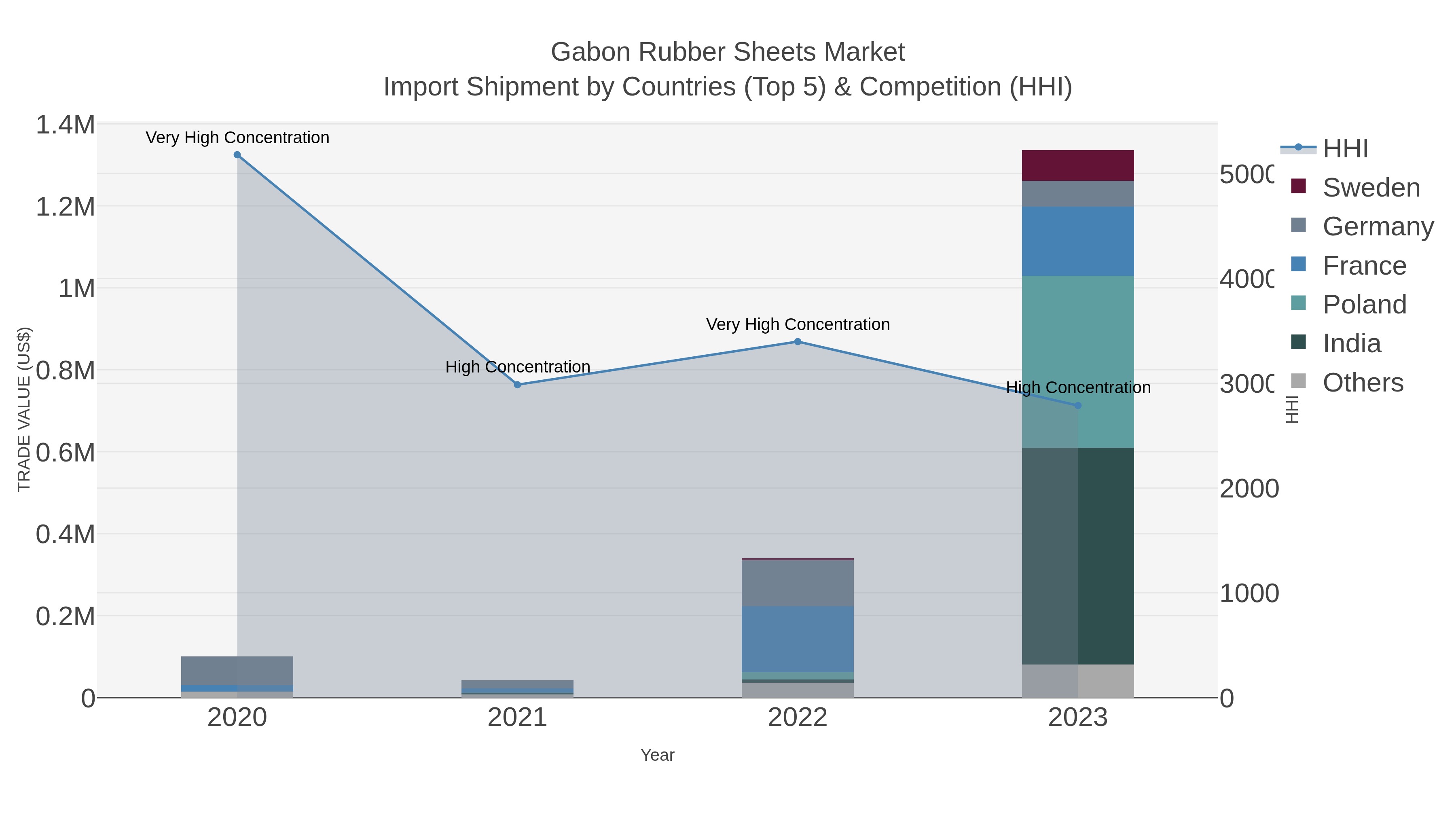 Gabon Rubber Sheets Market Import Shipment by Countries (Top 5) & Competition (HHI)