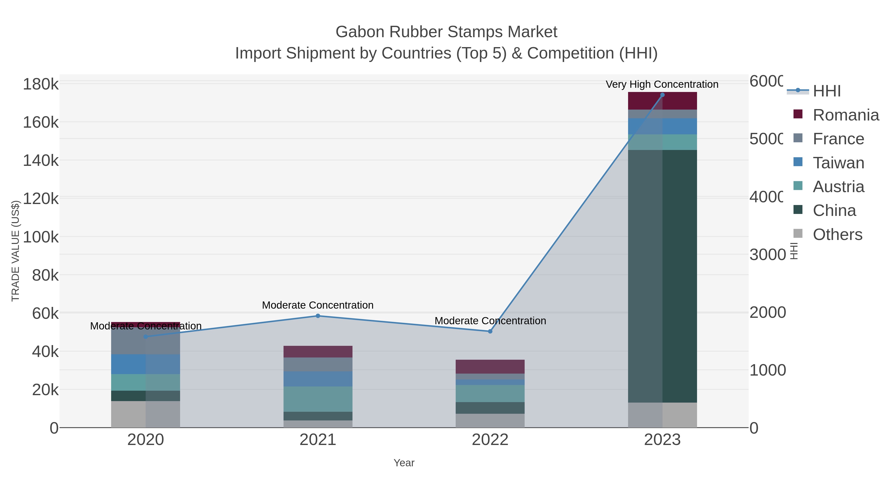 Gabon Rubber Stamps Market Import Shipment by Countries (Top 5) & Competition (HHI)