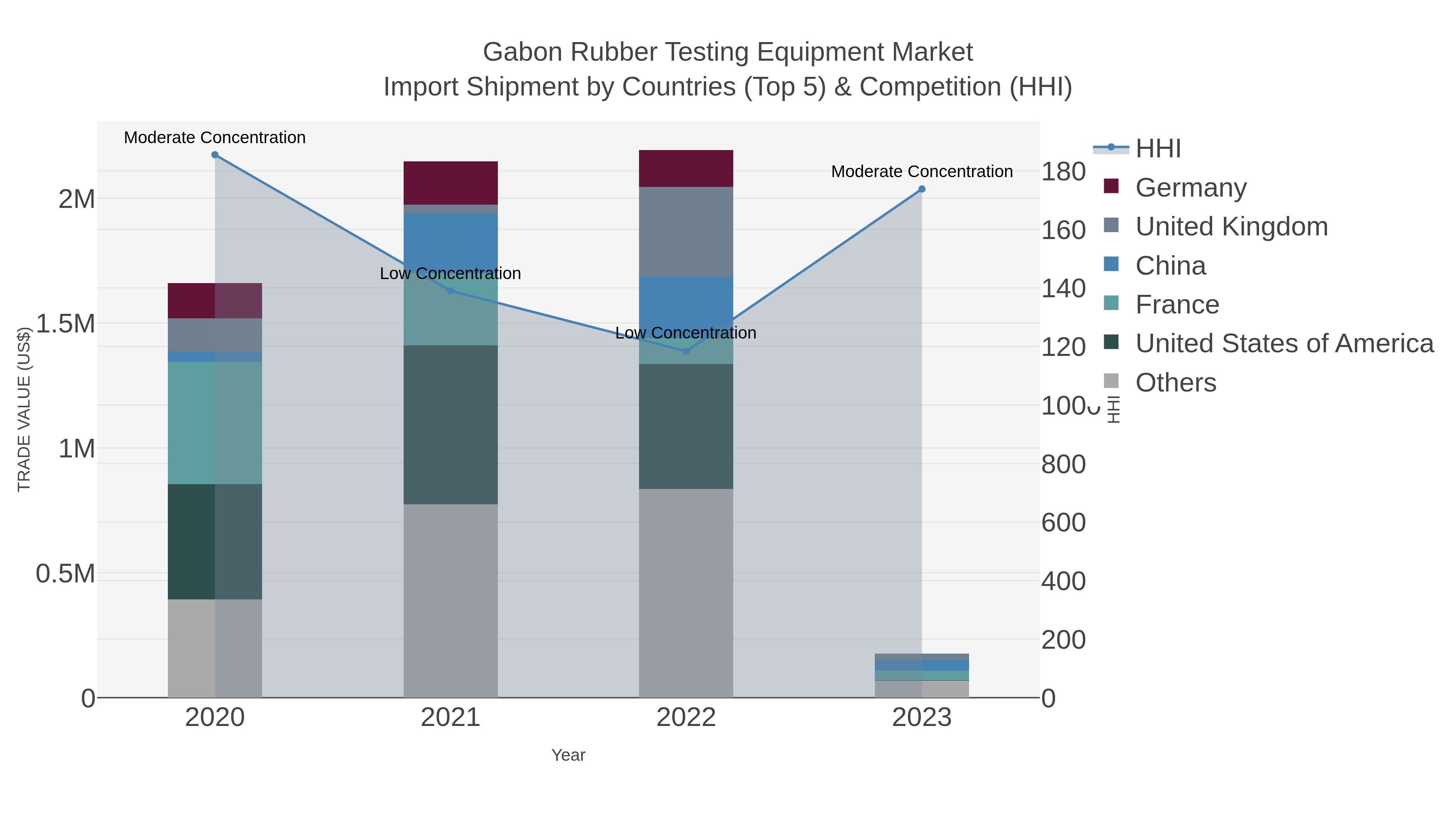 Gabon Rubber Testing Equipment Market Import Shipment by Countries (Top 5) & Competition (HHI)