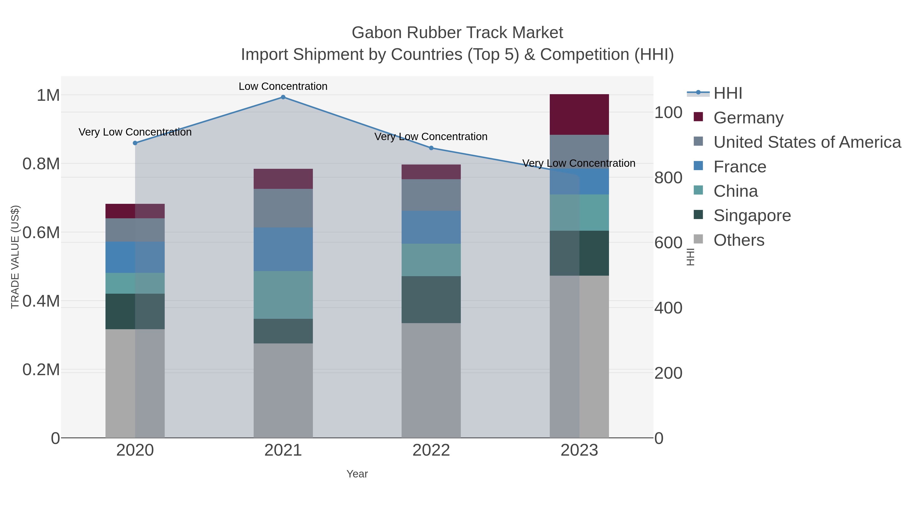 Gabon Rubber Track Market Import Shipment by Countries (Top 5) & Competition (HHI)