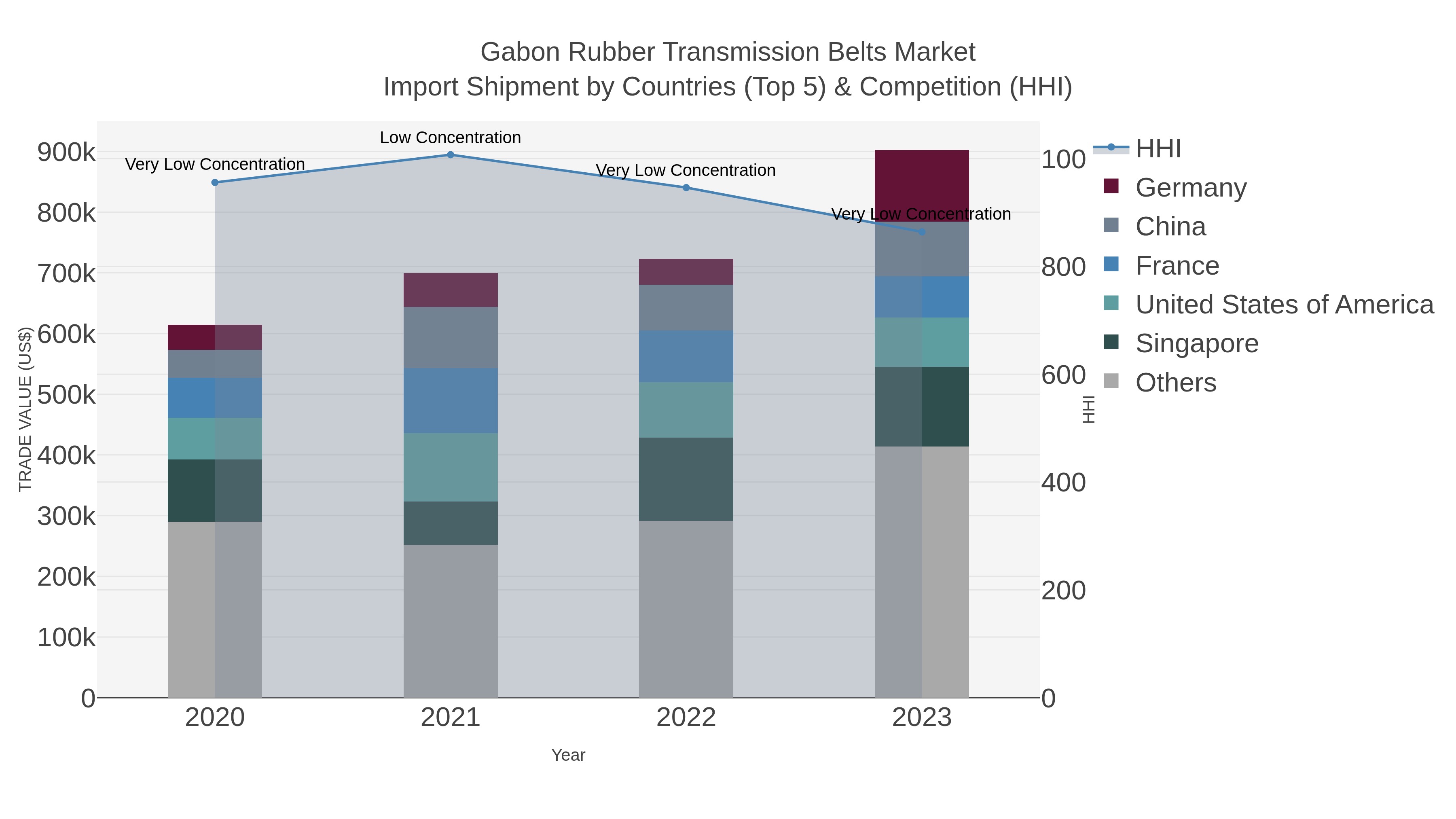 Gabon Rubber Transmission Belts Market Import Shipment by Countries (Top 5) & Competition (HHI)