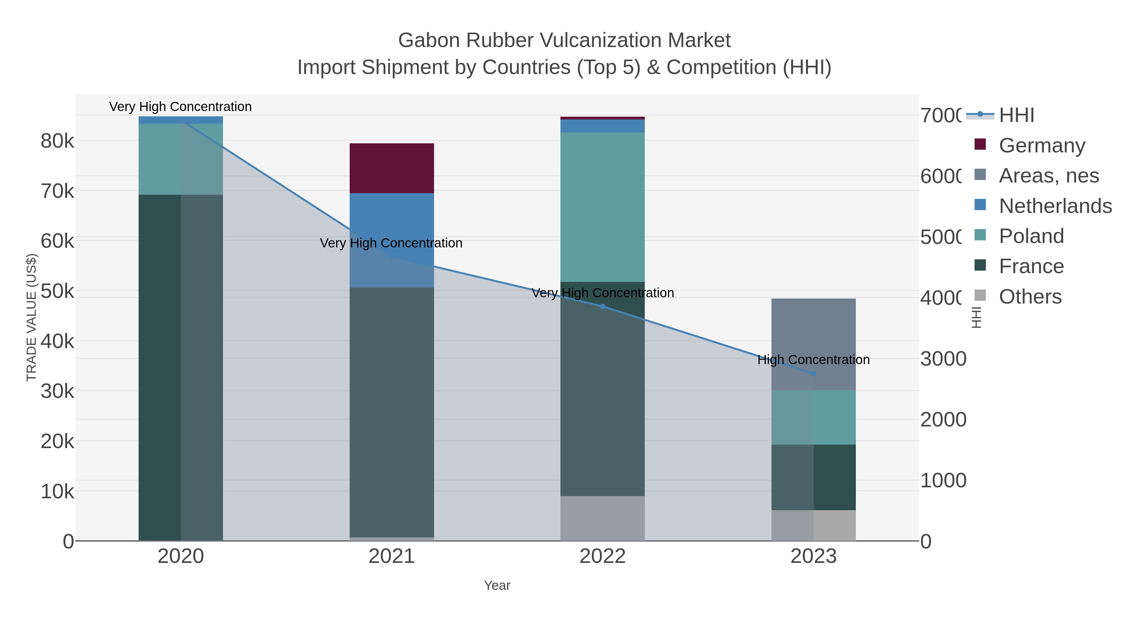 Gabon Rubber Vulcanization Market Import Shipment by Countries (Top 5) & Competition (HHI)