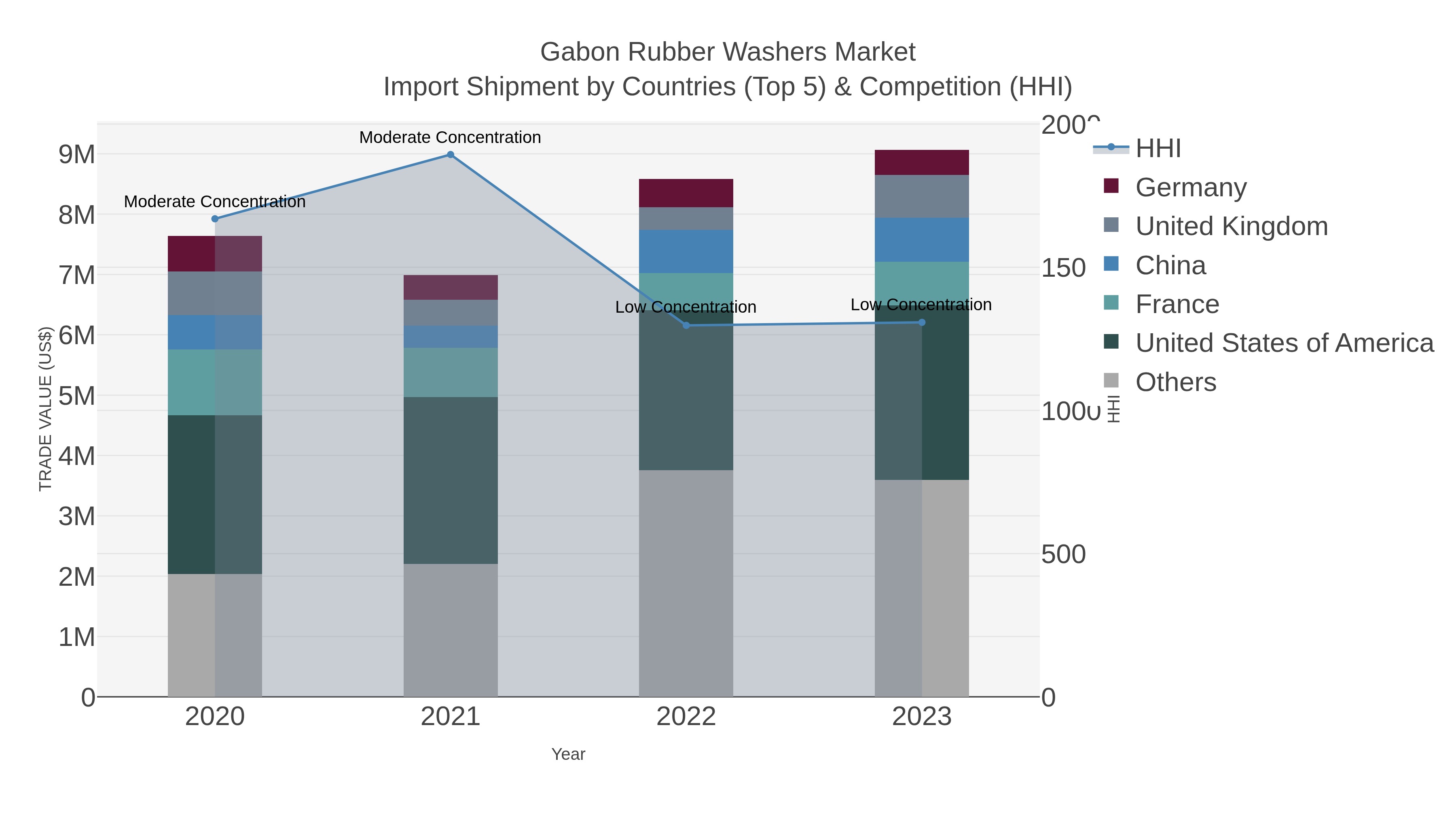 Gabon Rubber Washers Market Import Shipment by Countries (Top 5) & Competition (HHI)