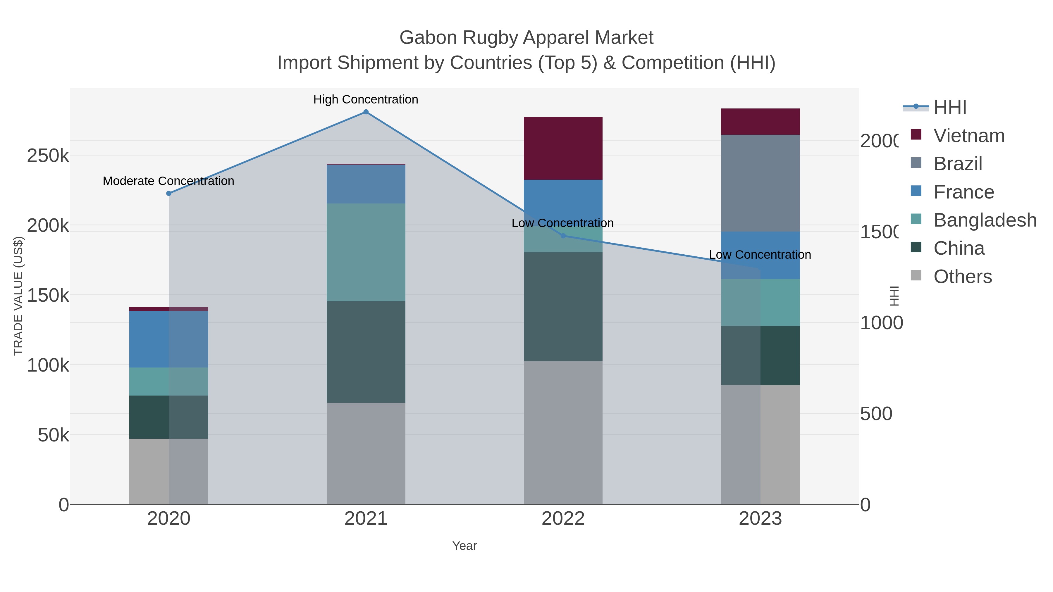 Gabon Rugby Apparel Market Import Shipment by Countries (Top 5) & Competition (HHI)