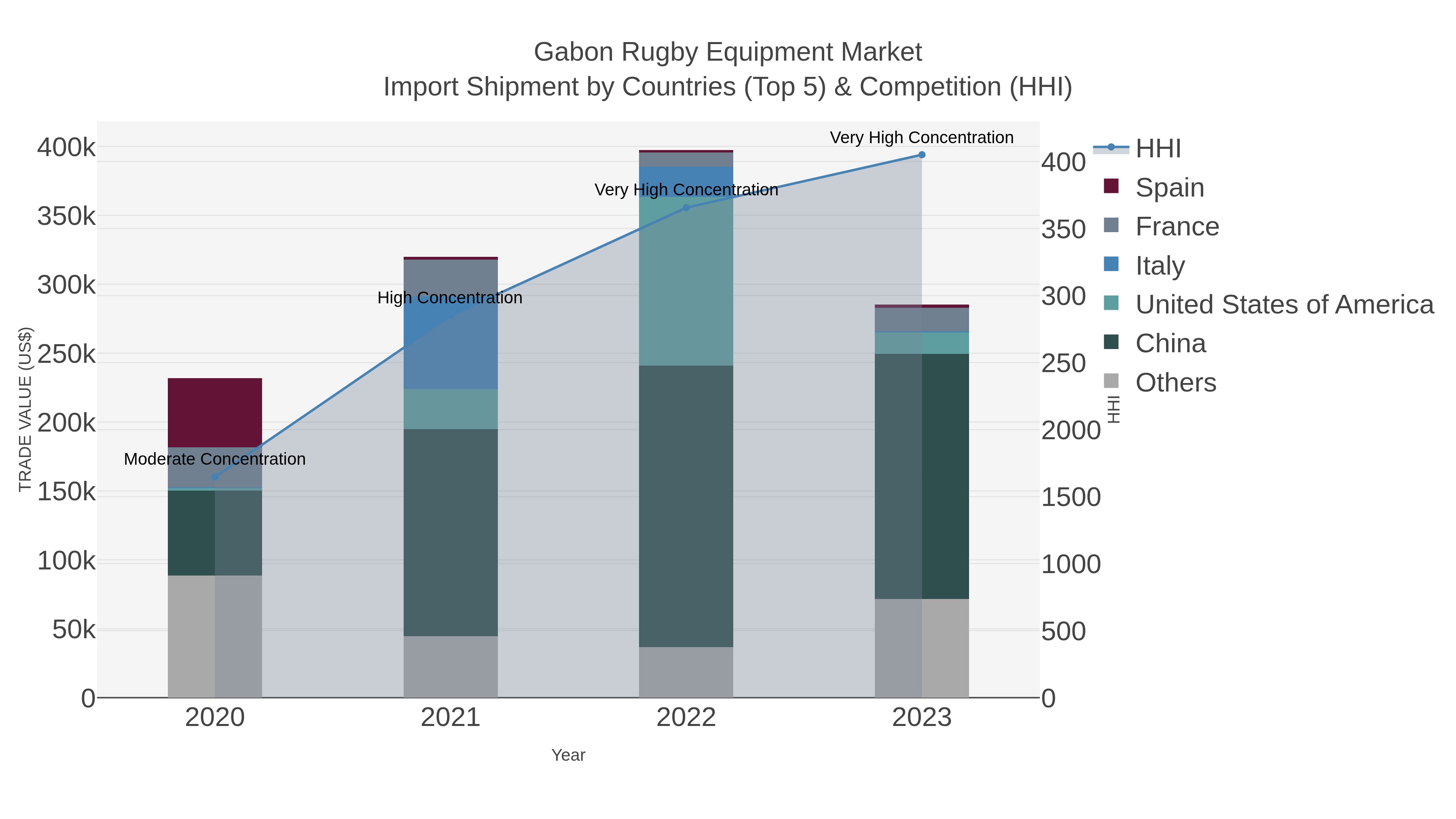 Gabon Rugby Equipment Market Import Shipment by Countries (Top 5) & Competition (HHI)
