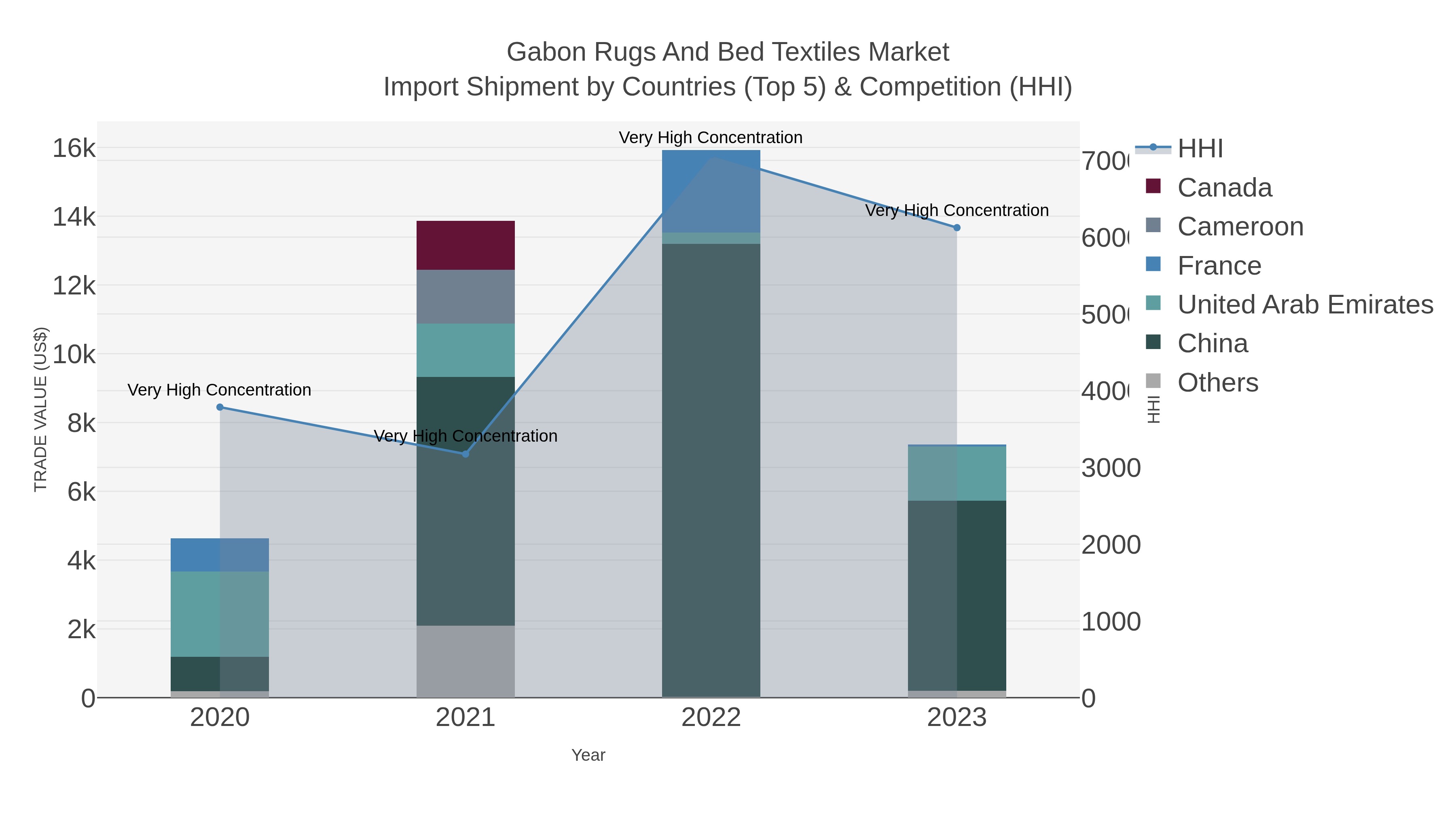 Gabon Rugs And Bed Textiles Market Import Shipment by Countries (Top 5) & Competition (HHI)