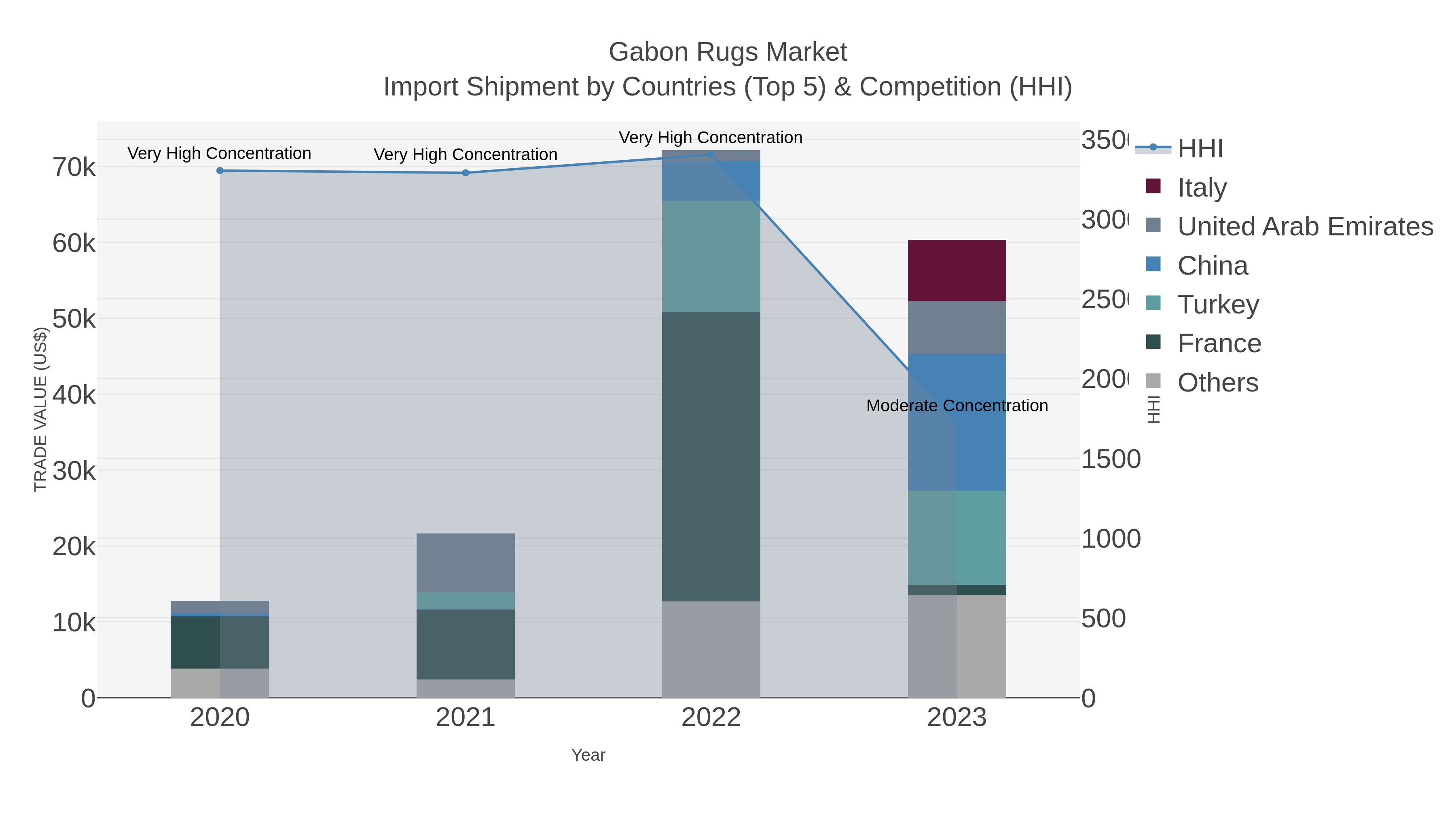 Gabon Rugs Market Import Shipment by Countries (Top 5) & Competition (HHI)