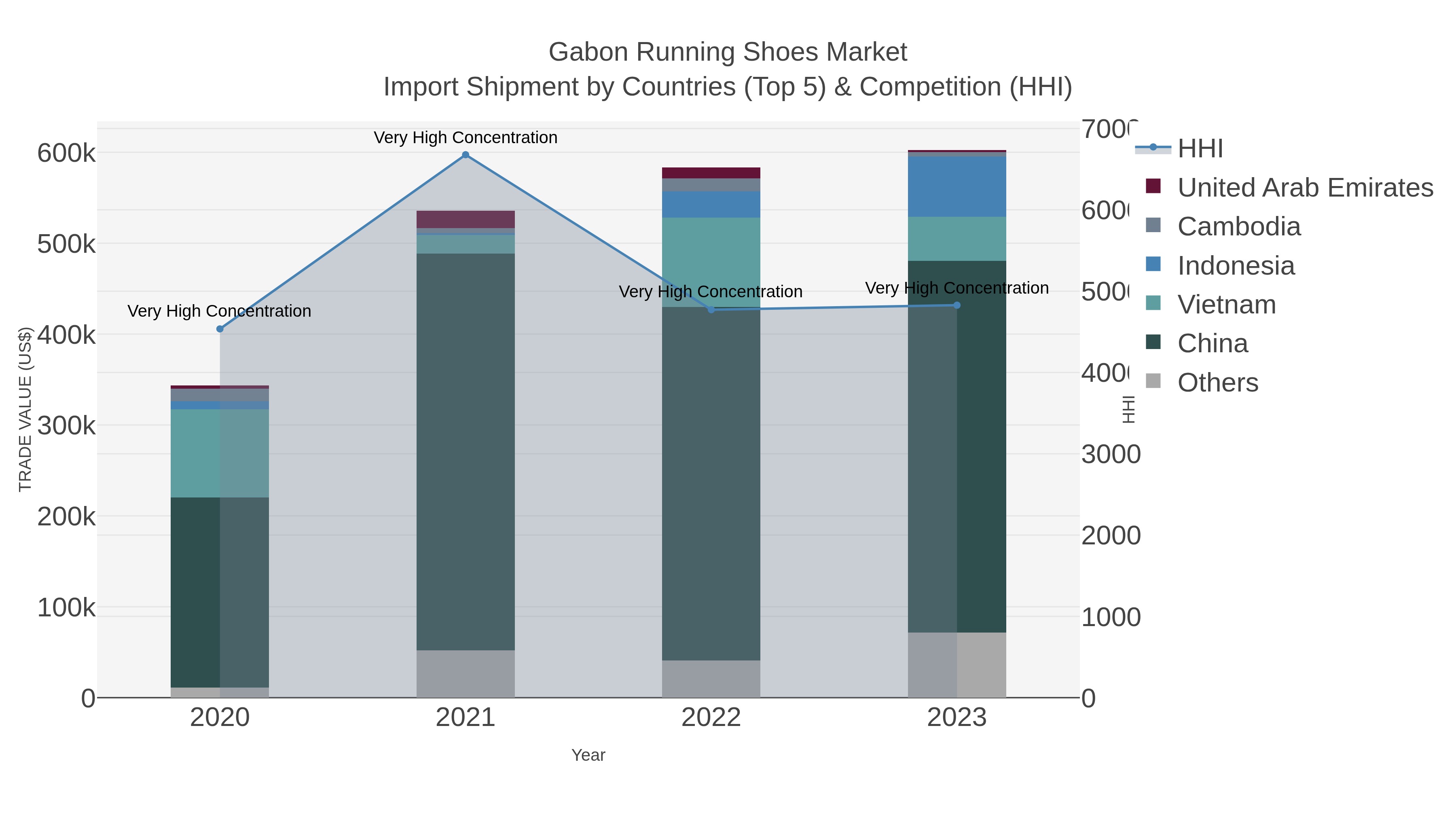 Gabon Running Shoes Market Import Shipment by Countries (Top 5) & Competition (HHI)