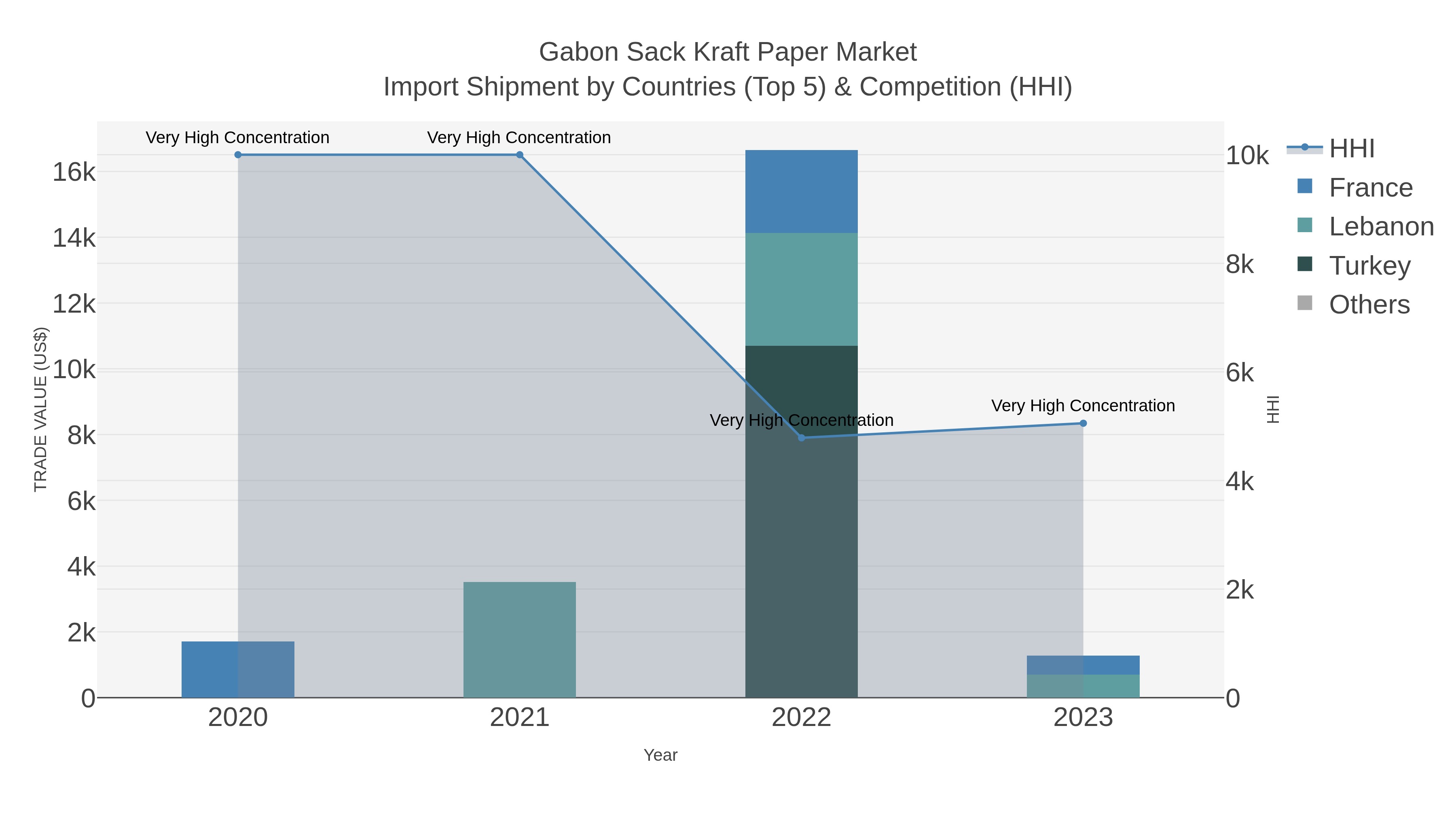 Gabon Sack Kraft Paper Market Import Shipment by Countries (Top 5) & Competition (HHI)