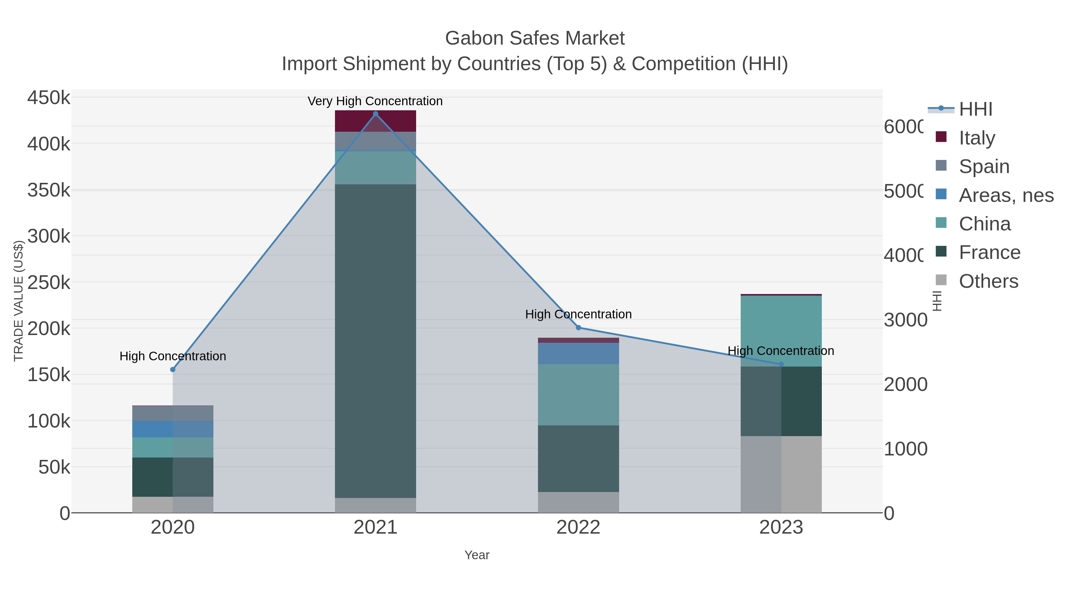 Gabon Safes Market Import Shipment by Countries (Top 5) & Competition (HHI)