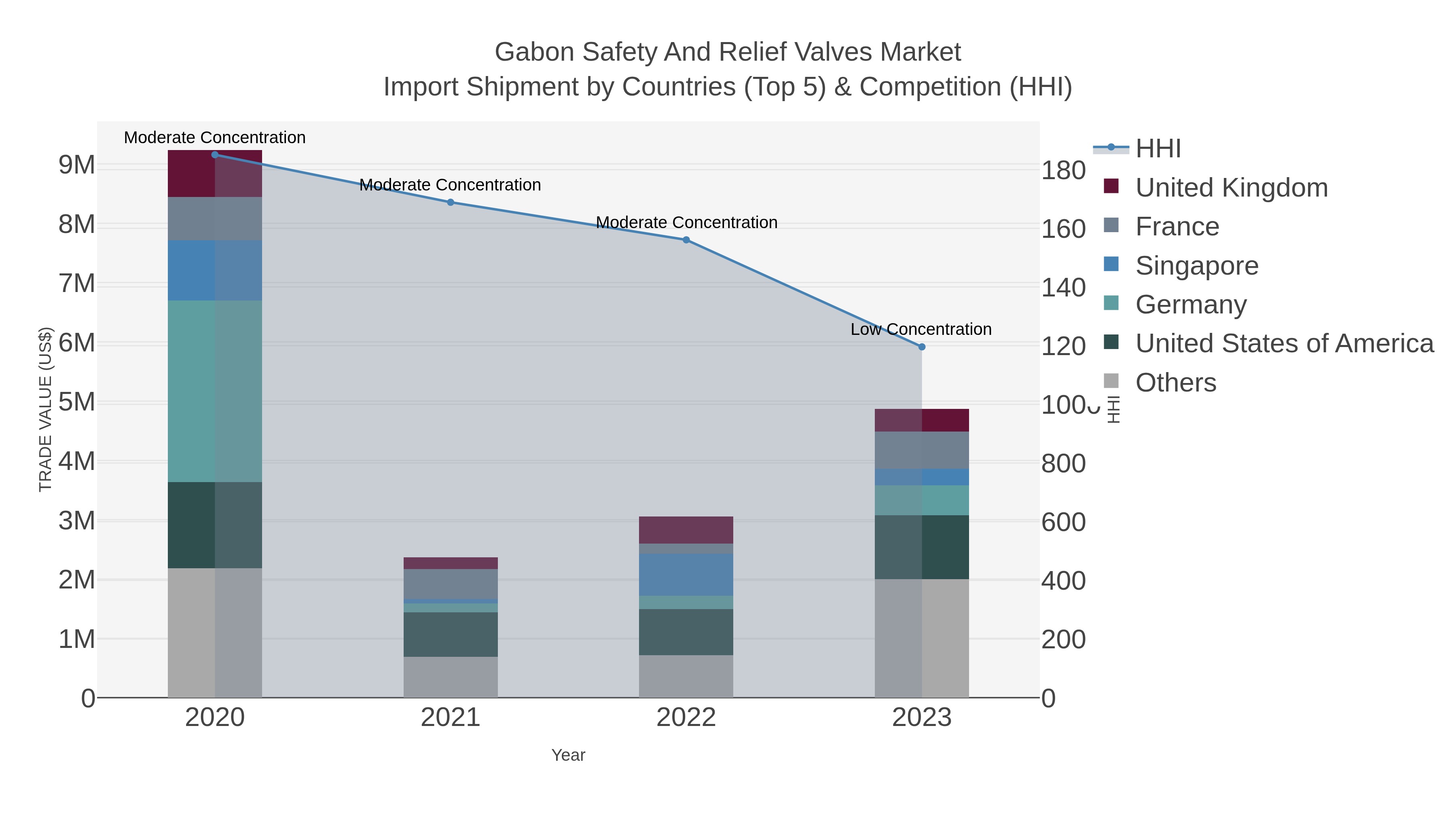 Gabon Safety And Relief Valves Market Import Shipment by Countries (Top 5) & Competition (HHI)
