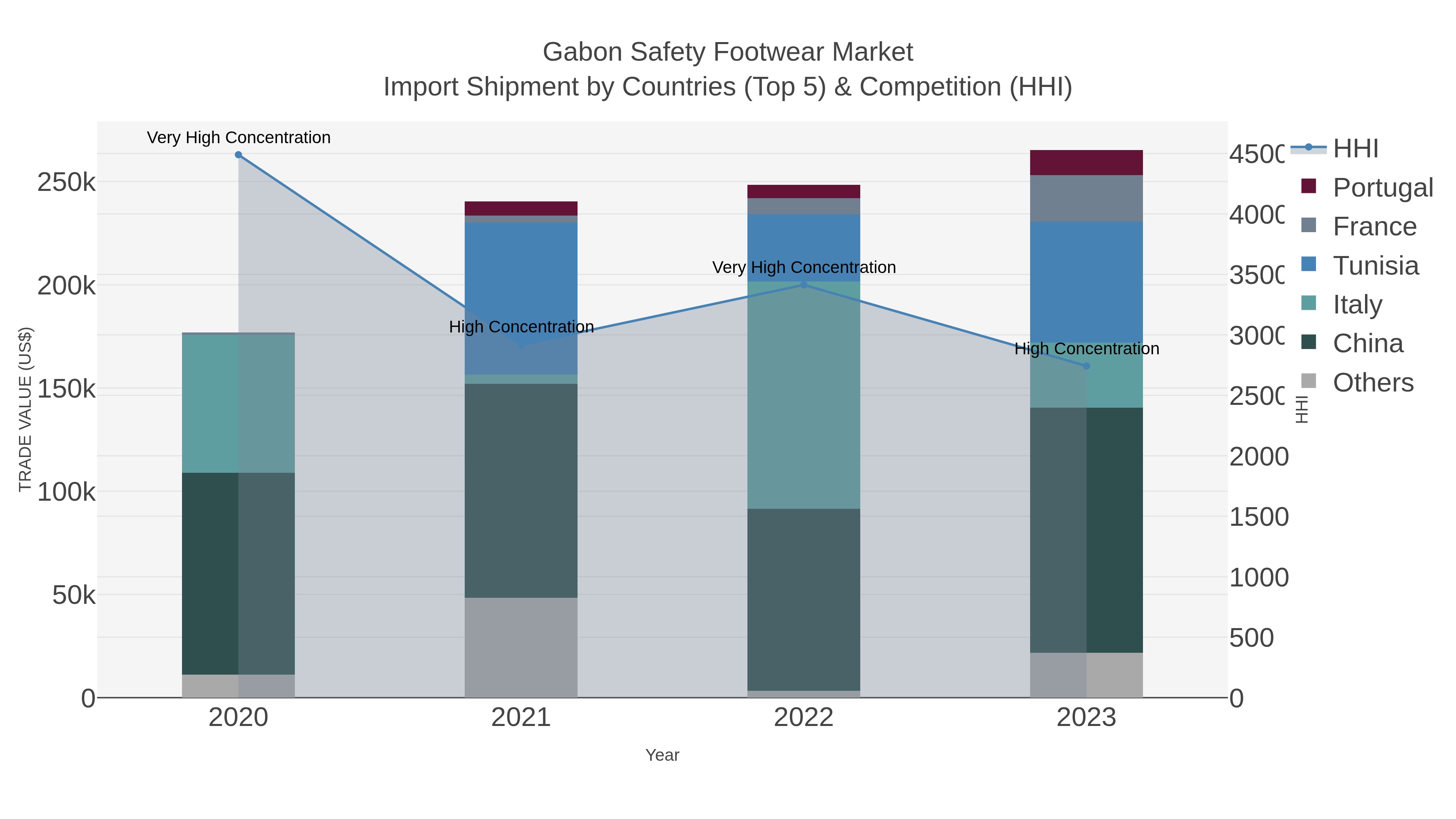 Gabon Safety Footwear Market Import Shipment by Countries (Top 5) & Competition (HHI)