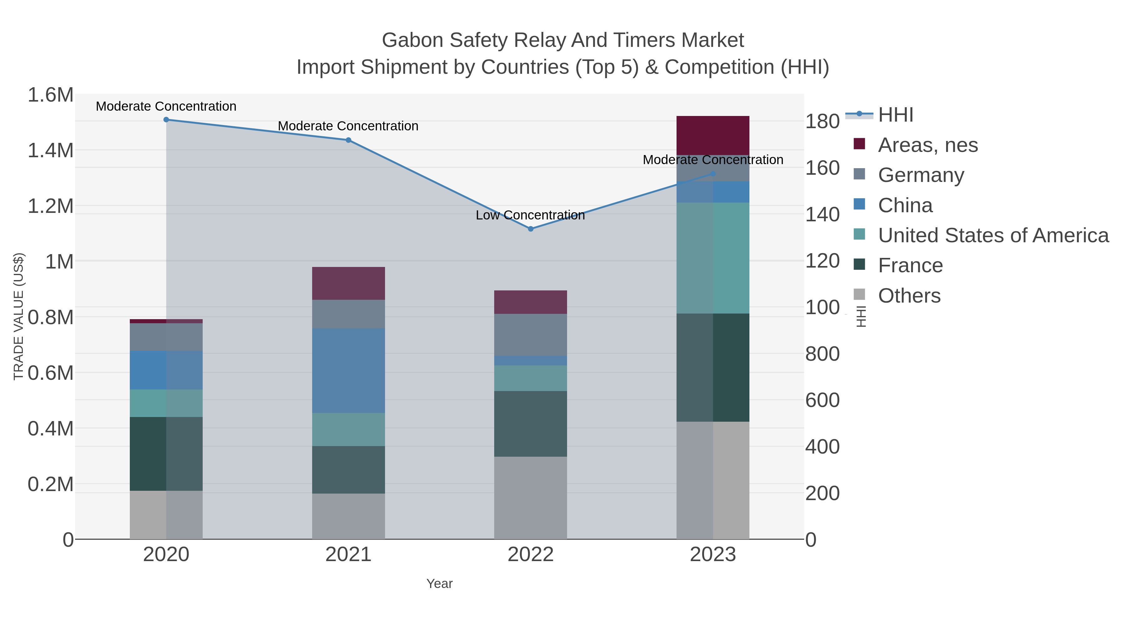 Gabon Safety Relay And Timers Market Import Shipment by Countries (Top 5) & Competition (HHI)