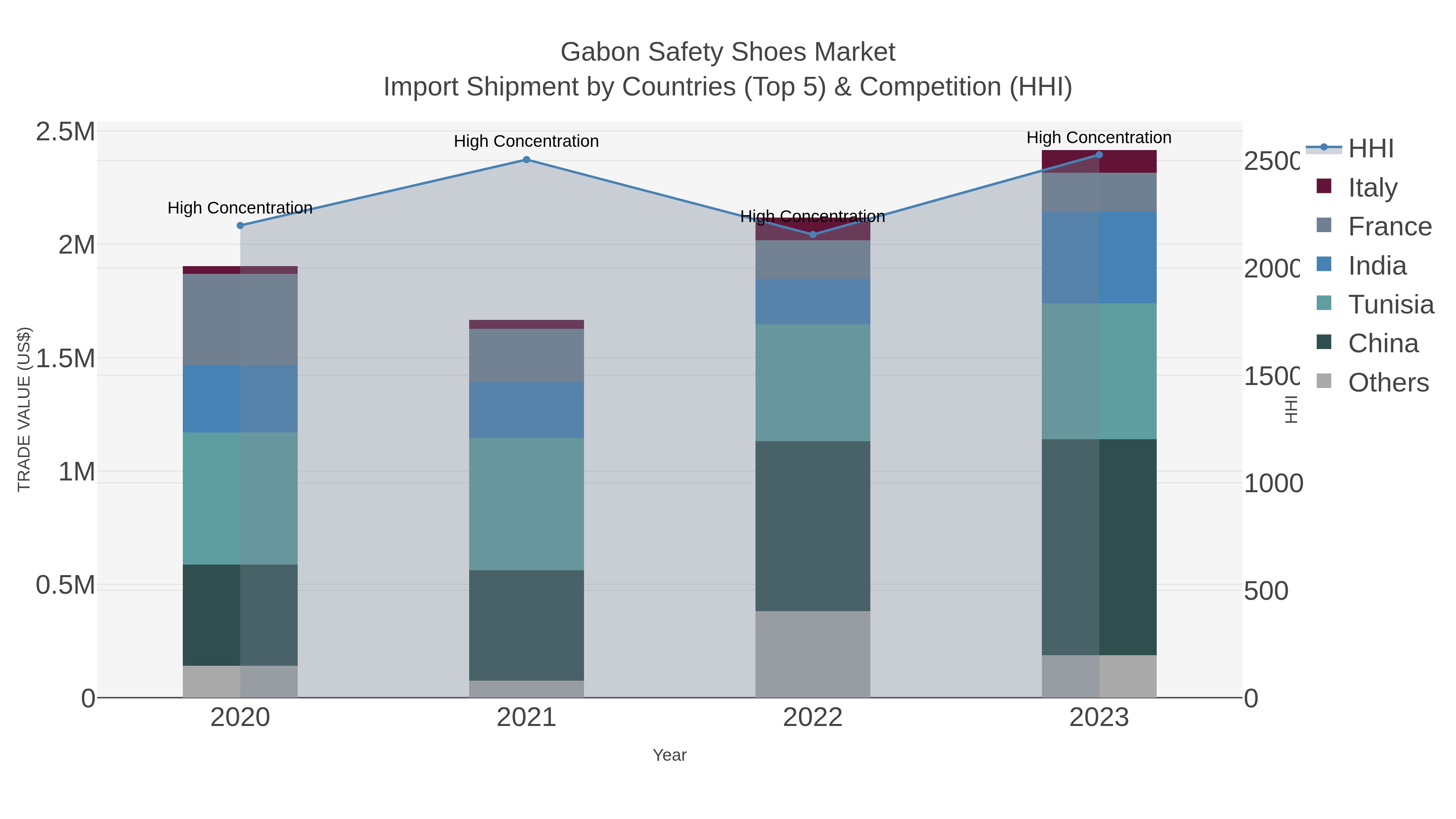 Gabon Safety Shoes Market Import Shipment by Countries (Top 5) & Competition (HHI)
