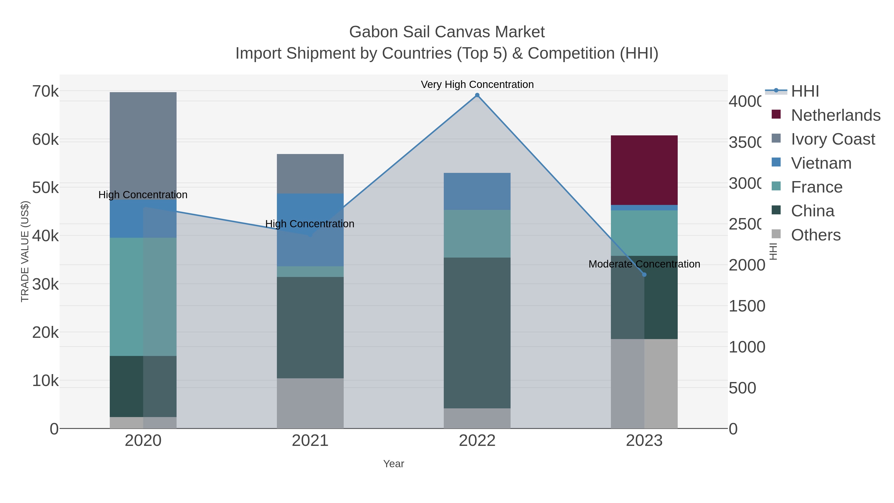 Gabon Sail Canvas Market Import Shipment by Countries (Top 5) & Competition (HHI)