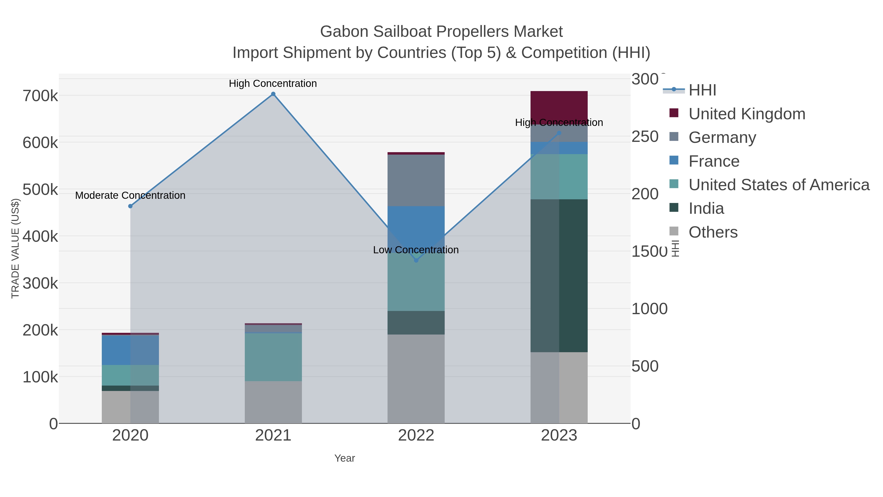 Gabon Sailboat Propellers Market Import Shipment by Countries (Top 5) & Competition (HHI)