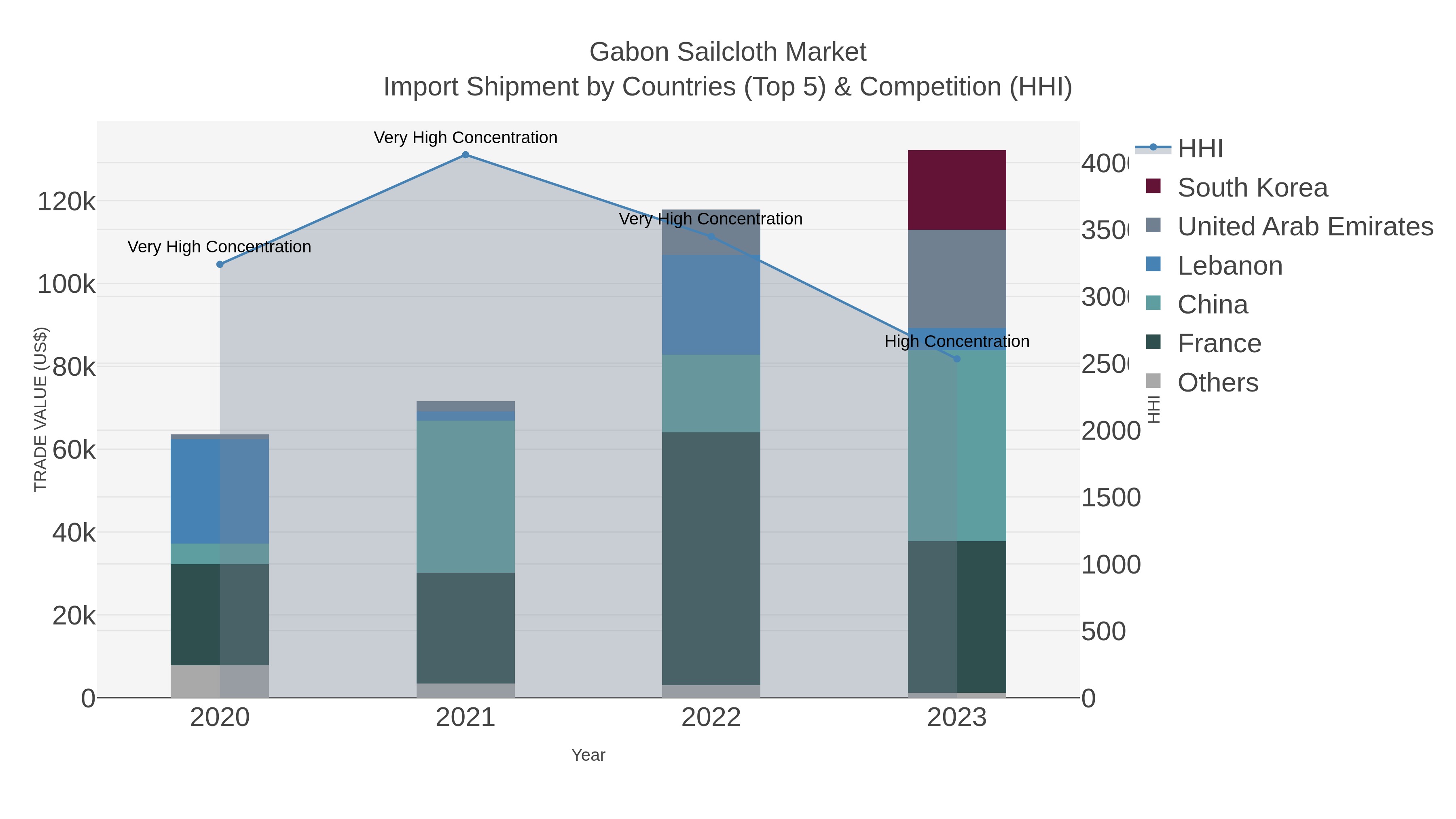 Gabon Sailcloth Market Import Shipment by Countries (Top 5) & Competition (HHI)