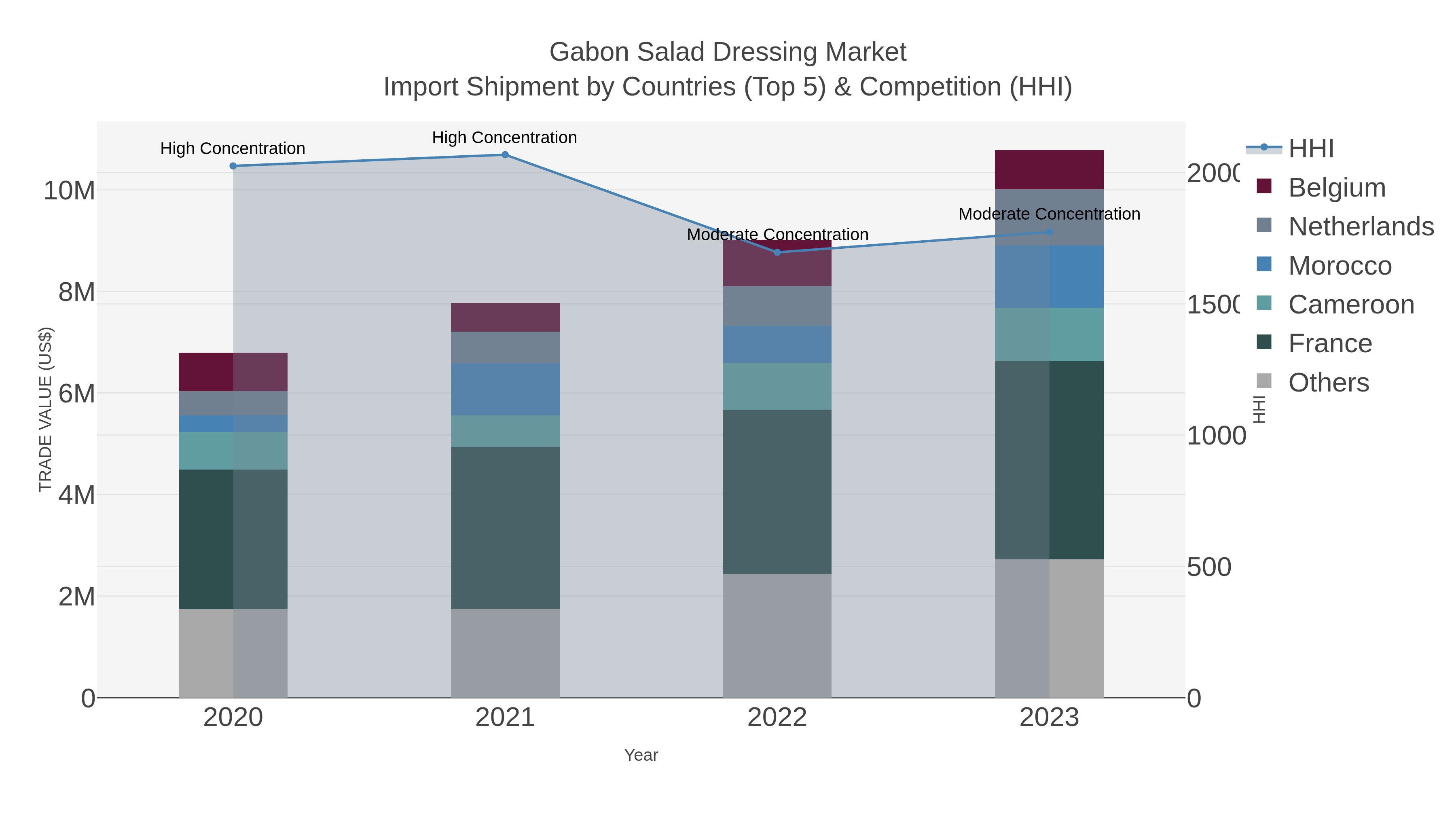 Gabon Salad Dressing Market Import Shipment by Countries (Top 5) & Competition (HHI)