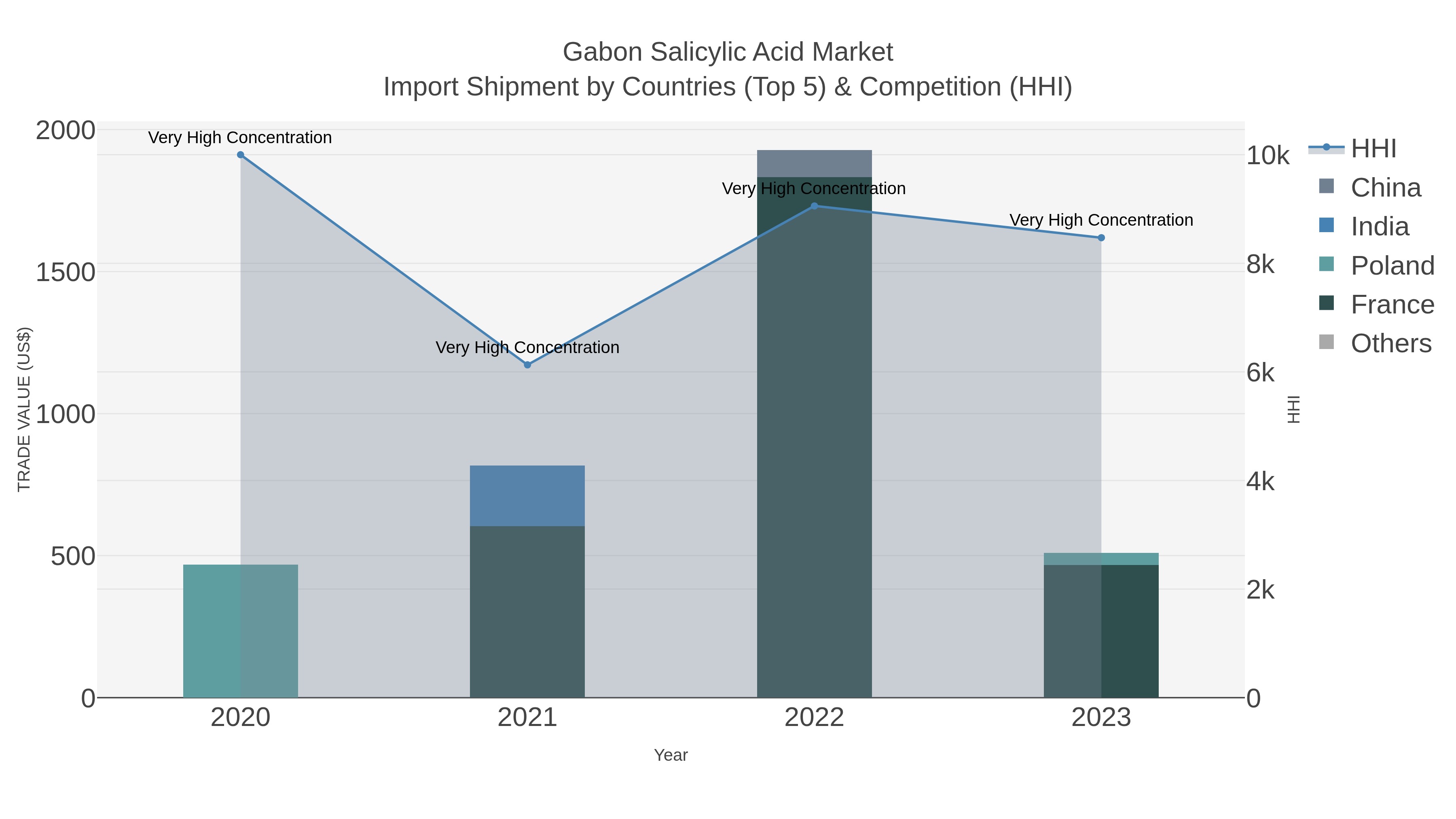 Gabon Salicylic Acid Market Import Shipment by Countries (Top 5) & Competition (HHI)