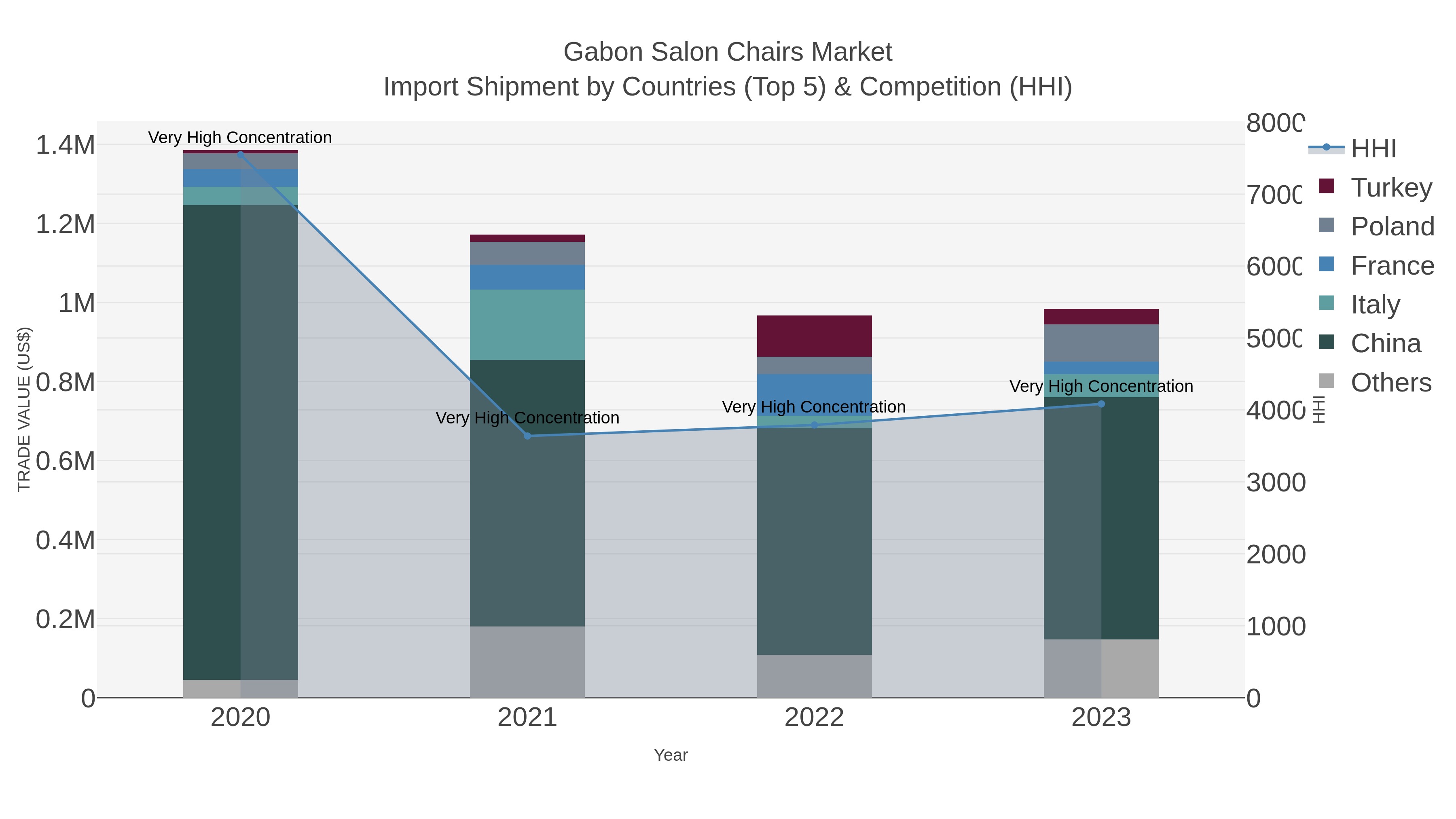 Gabon Salon Chairs Market Import Shipment by Countries (Top 5) & Competition (HHI)
