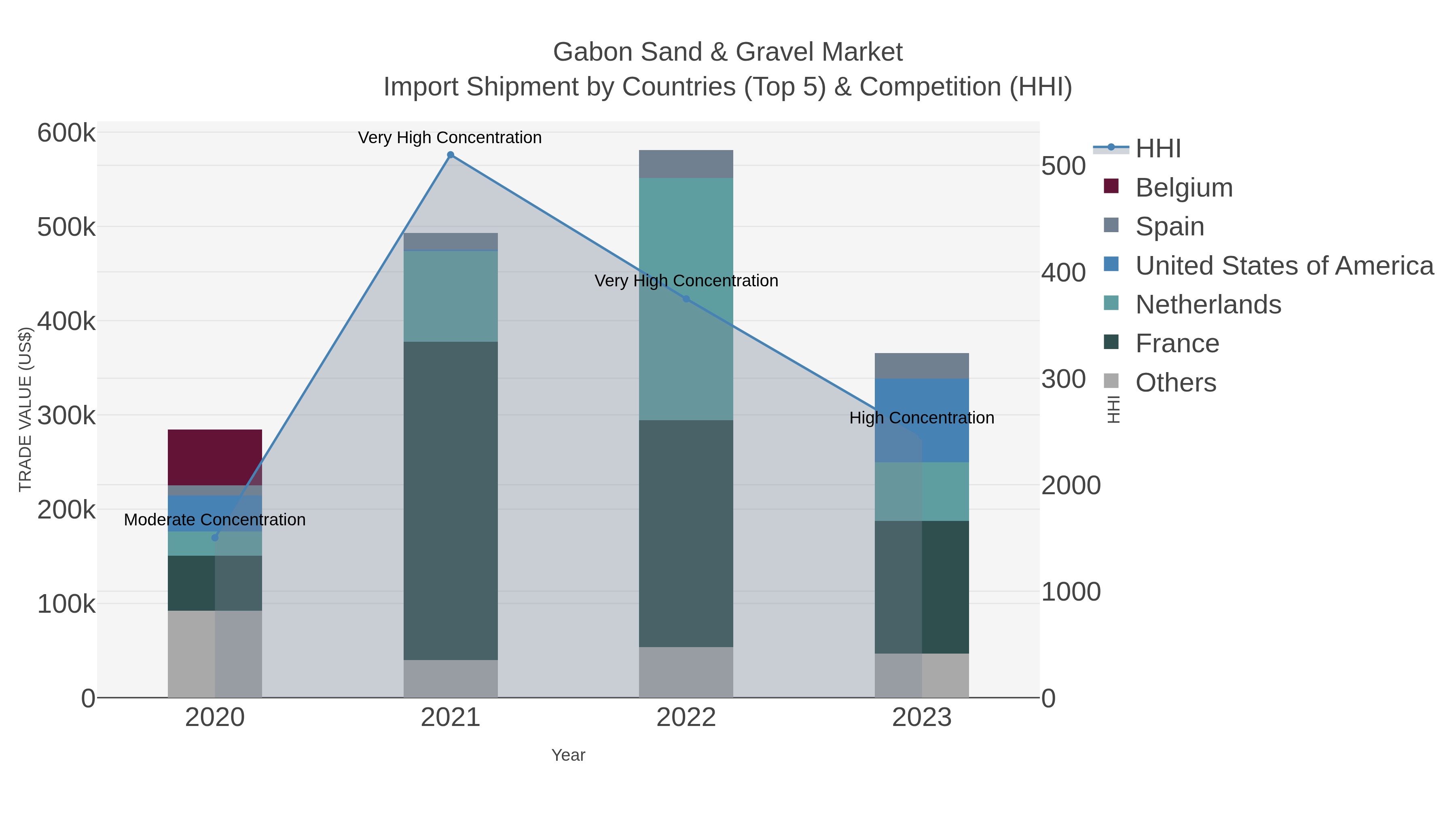 Gabon Sand & Gravel Market Import Shipment by Countries (Top 5) & Competition (HHI)