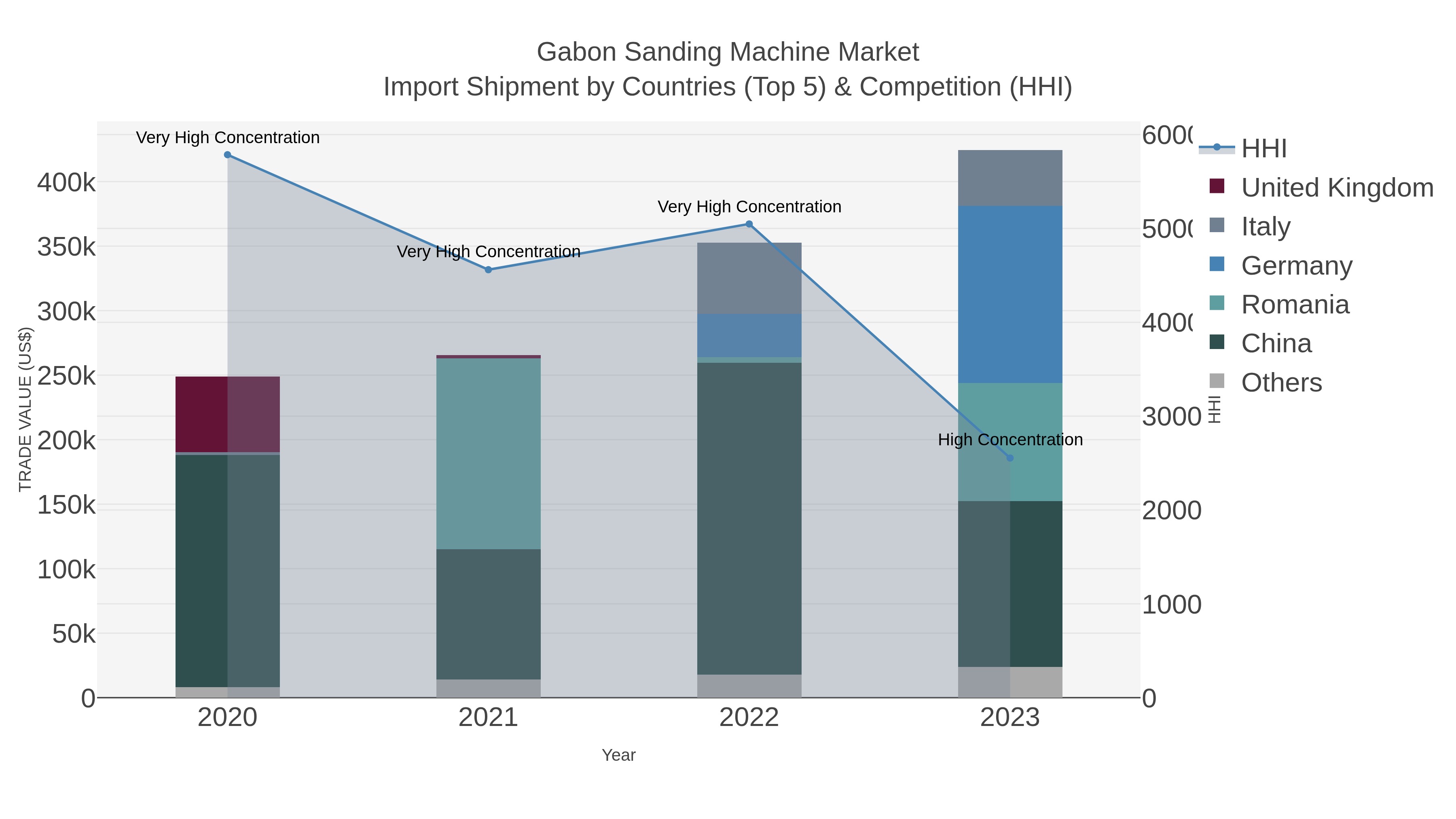 Gabon Sanding Machine Market Import Shipment by Countries (Top 5) & Competition (HHI)