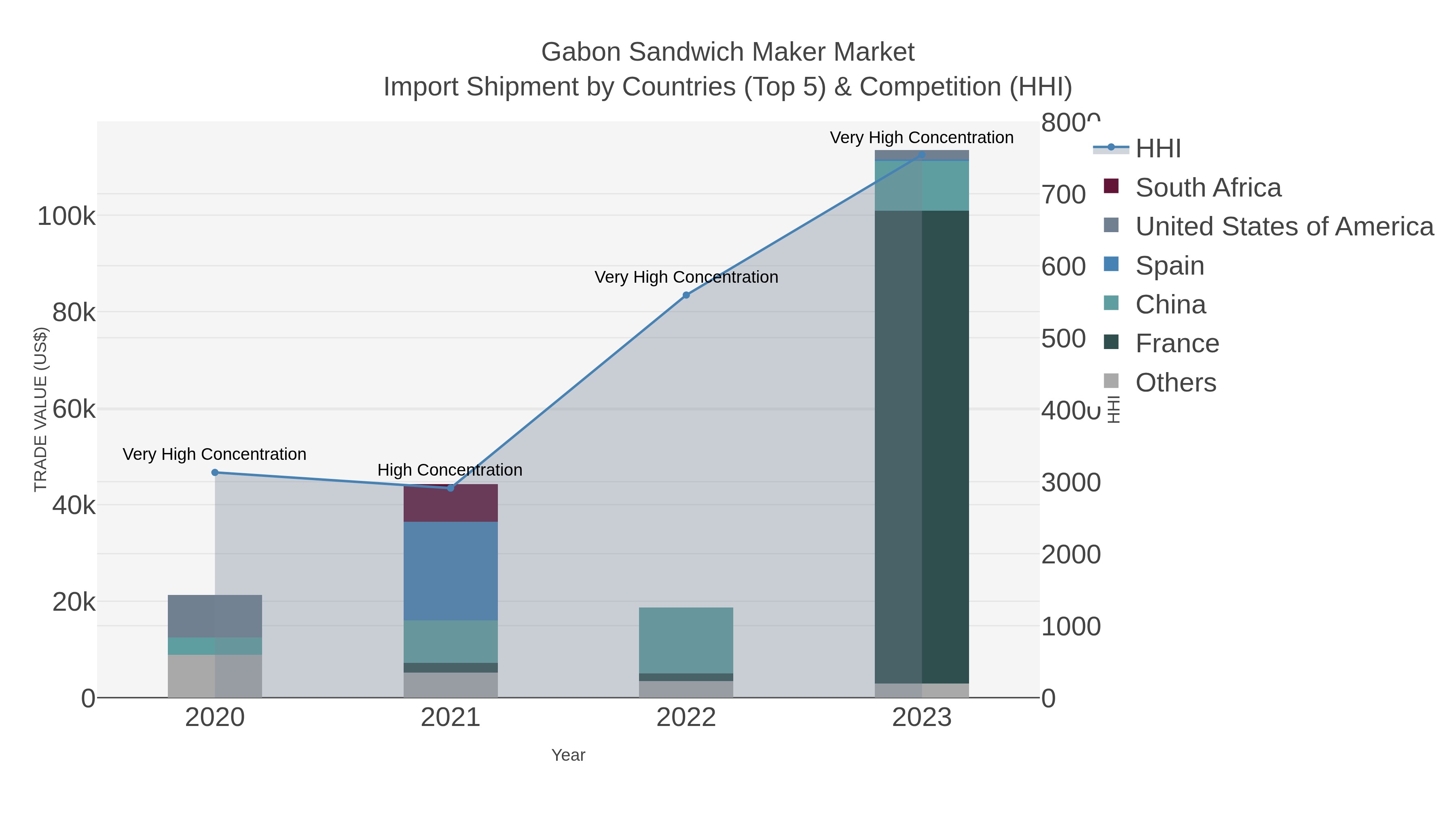 Gabon Sandwich Maker Market Import Shipment by Countries (Top 5) & Competition (HHI)